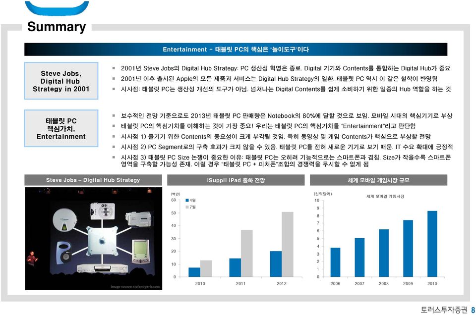 넘쳐나는 Digital Contents를 쉽게 소비하기 위한 일종의 Hub 역할을 하는 것 태블릿 PC 핵심가치, Entertainment 보수적인 전망 기준으로도 213년 태블릿 PC 판매량은 Notebook의 8%에 달할 것으로 보임. 모바일 시대의 핵심기기로 부상 태블릿 PC의 핵심가치를 이해하는 것이 가장 중요!