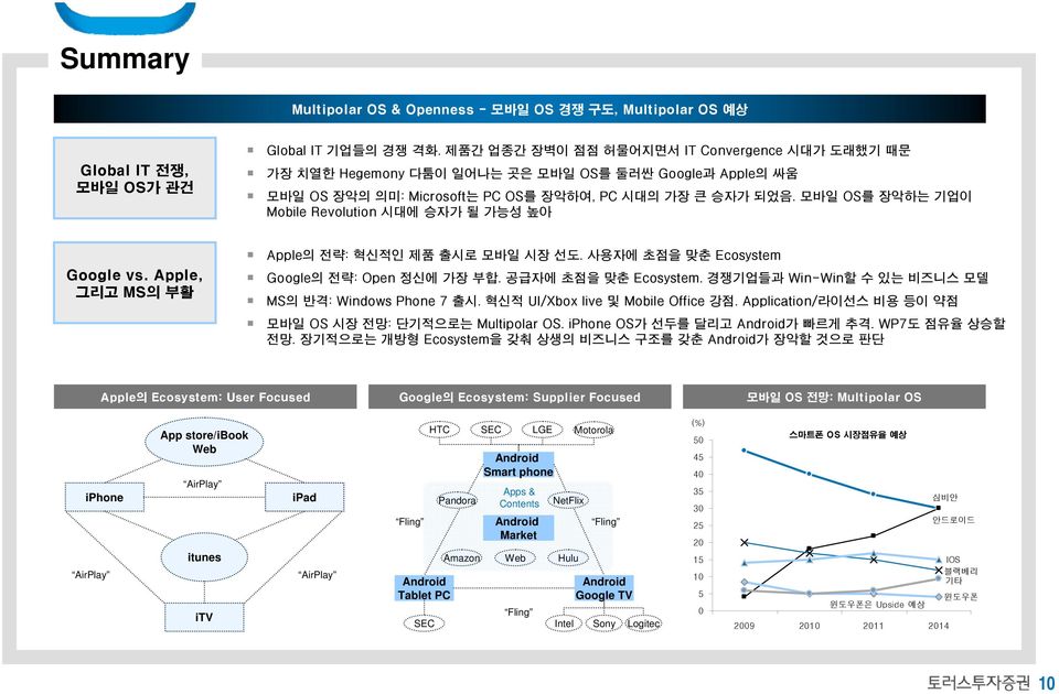 모바일 OS를 장악하는 기업이 Mobile Revolution 시대에 승자가 될 가능성 높아 Google vs. Apple, 그리고 MS의 부활 Apple의 전략: 혁신적인 제품 출시로 모바일 시장 선도. 사용자에 초점을 맞춘 Ecosystem Google의 전략: Open 정신에 가장 부합. 공급자에 초점을 맞춘 Ecosystem.