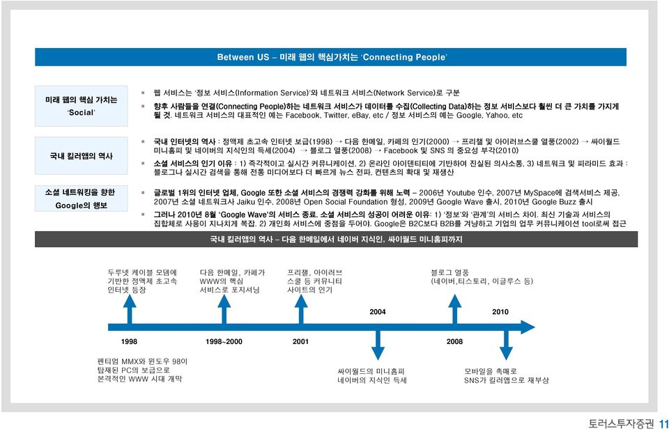 네트워크 서비스의 대표적인 예는 Facebook, Twitter, ebay, etc / 정보 서비스의 예는 Google, Yahoo, etc 국내 킬러앱의 역사 소셜 네트워킹을 향한 Google의 행보 국내 인터넷의 역사 : 정액제 초고속 인터넷 보급(1998) 다음 한메일, 카페의 인기(2) 프리챌 및 아이러브스쿨 열풍(22) 싸이월드 미니홈피 및