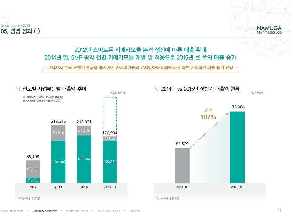 Compact Camera Module(CCM) 219,316 218,331 단위 : 백만원 YoY 107% 176,904 단위 : 백만원 59,210 37,689 176,904 17,050 85,529