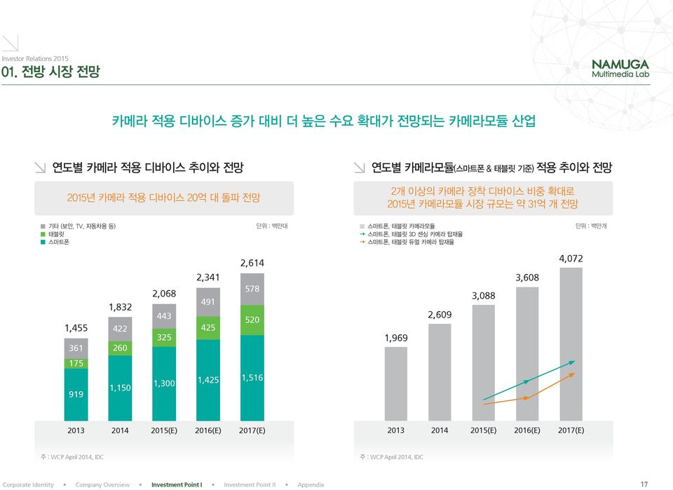 탑재율 스마트폰, 태블릿 듀얼 카메라 탑재율 단위 : 백만개 1,455 361 1,832 422 260 2,068 443 325 2,341 491 425 2,614 578 520 1,969 2,609 3,088 3,608 4,072 175 919