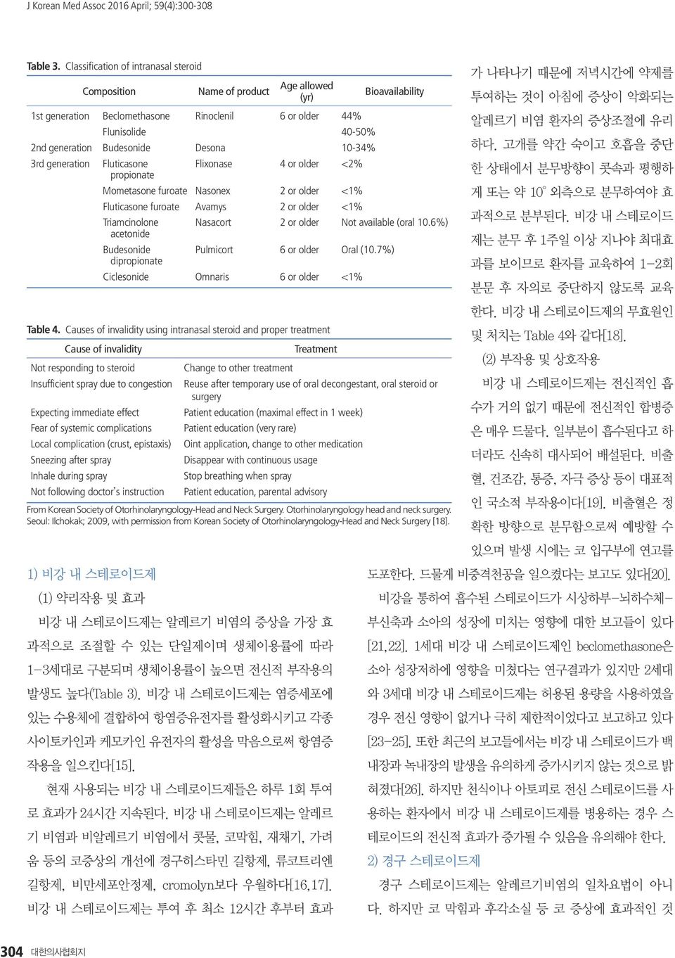 Desona 10-34% 3rd generation Fluticasone Flixonase 4 or older <2% propionate Mometasone furoate Nasonex 2 or older <1% Fluticasone furoate Avamys 2 or older <1% Triamcinolone Nasacort 2 or older Not