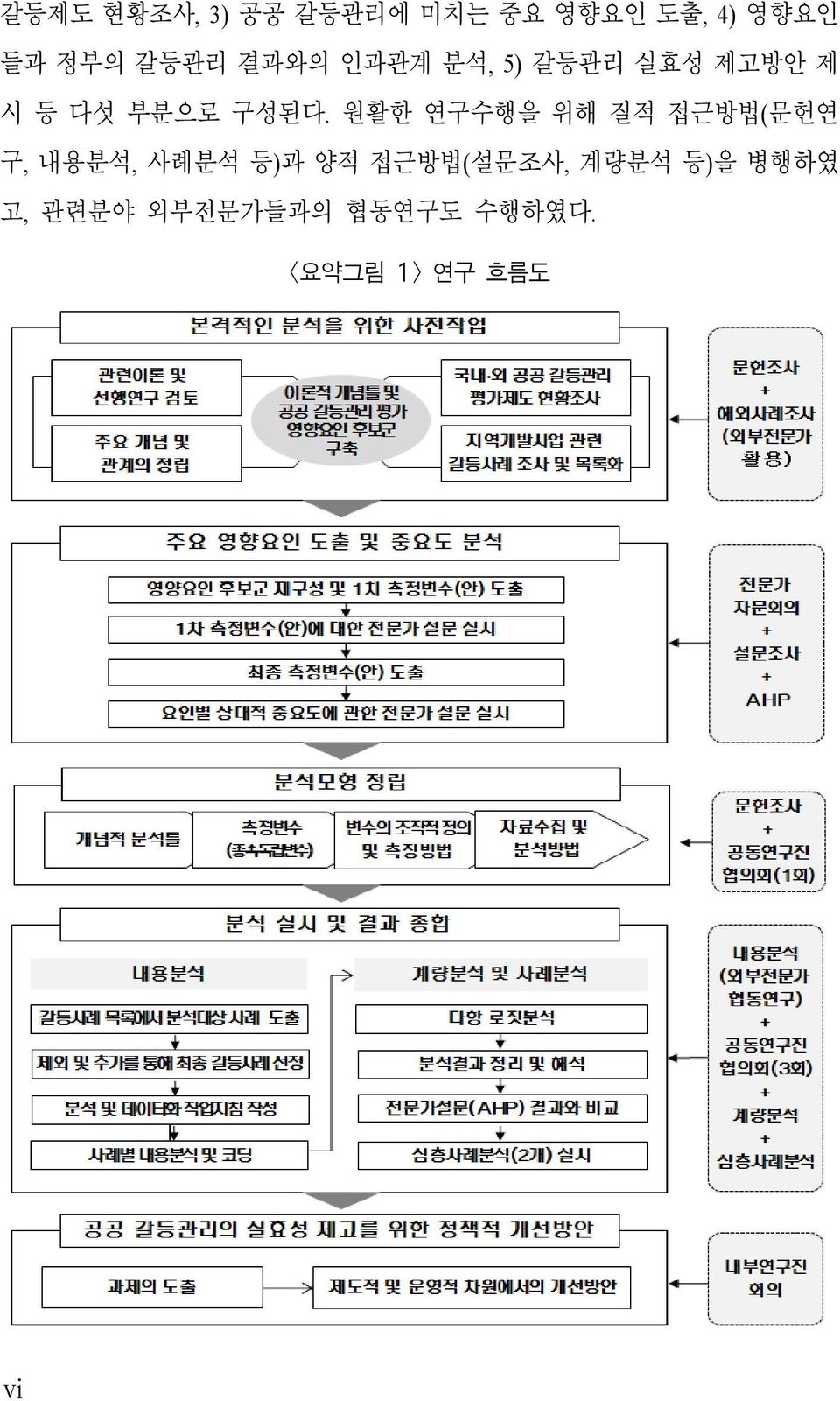 원활한 연구수행을 위해 질적 접근방법(문헌연 구, 내용분석, 사례분석 등)과 양적 접근방법(설문조사,