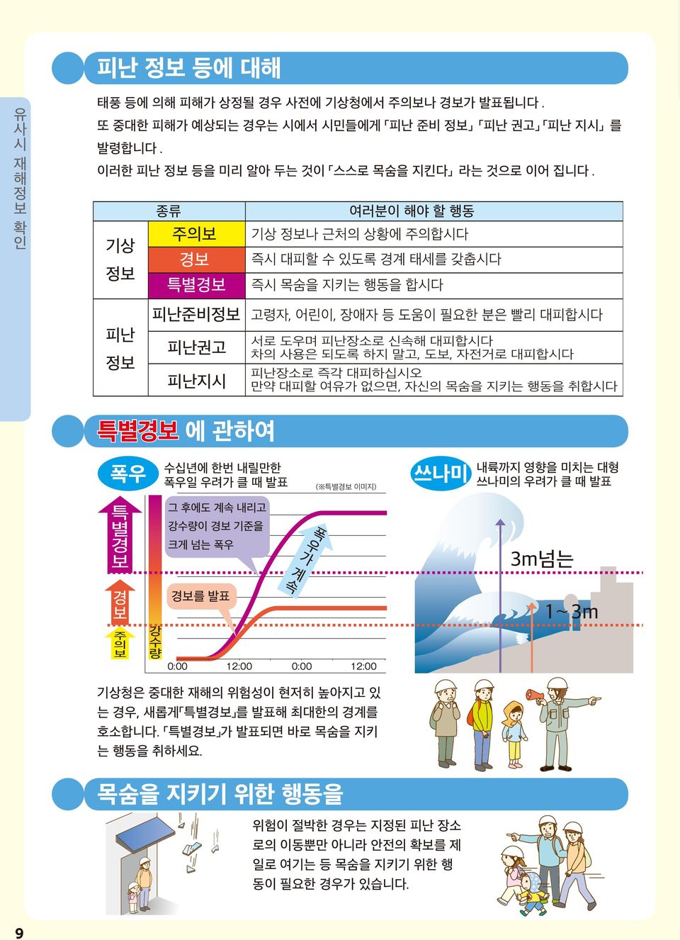 도보, 자전거로 대피합시다 피난장소로 즉각 대피하십시오 만약 대피할 여유가 없으면, 자신의 목숨을 지키는 행동을 취합시다 특별경보 에 관하여 수십년에 한번 내릴만한 폭우일 우려가 클 때 발표 내륙까지 영향을 미치는 대형 폭우 쓰나미 쓰나미의 우려가 클 때 발표 특 별 경 보 경 보 주 의 보 강 수 량 그 후에도 계속 내리고 강수량이 경보 기준을 크게