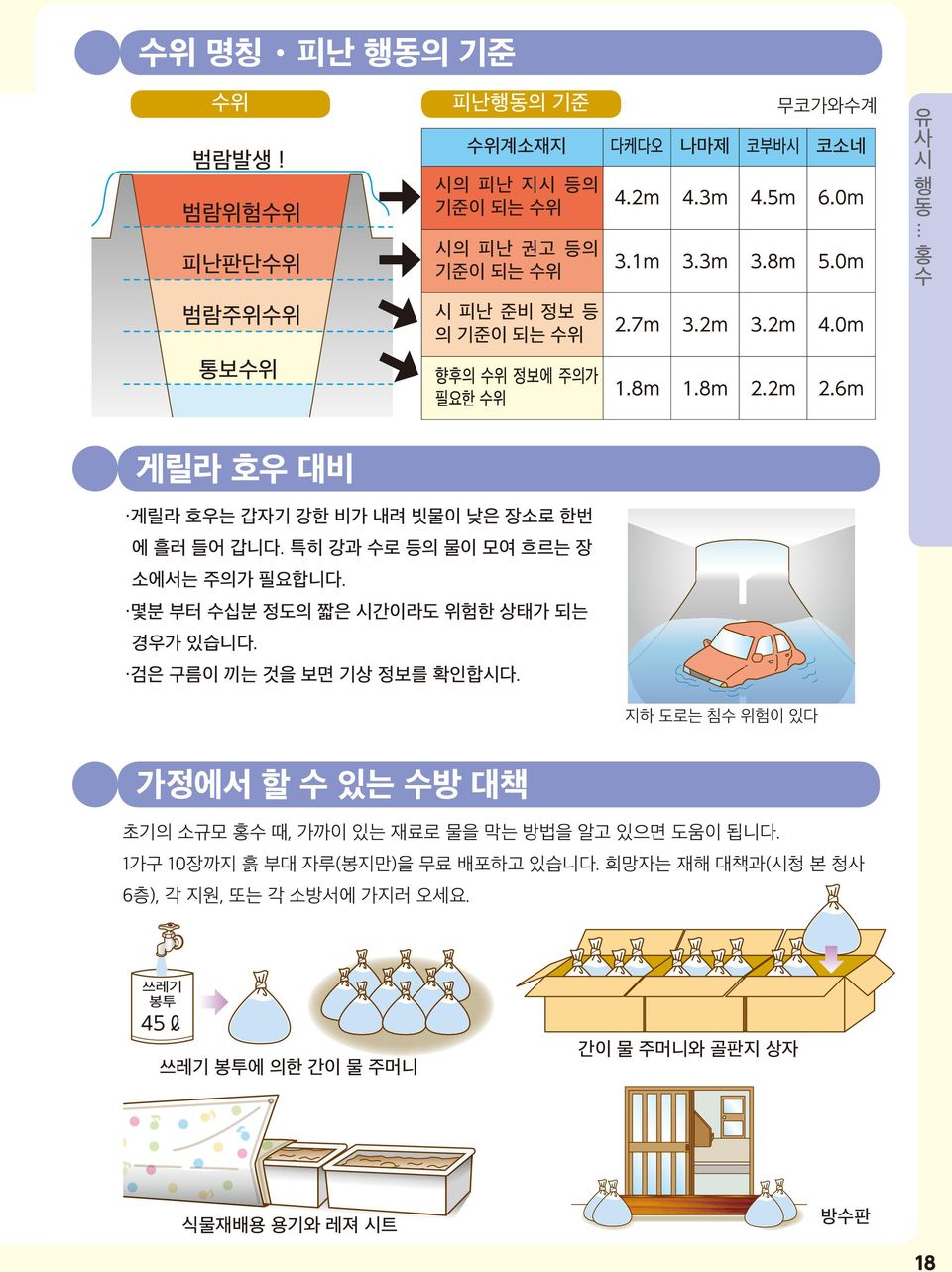 특히 강과 수로 등의 물이 모여 흐르는 장 소에서는 주의가 필요합니다. 몇분 부터 수십분 정도의 짧은 시간이라도 위험한 상태가 되는 경우가 있습니다. 검은 구름이 끼는 것을 보면 기상 정보를 확인합시다.