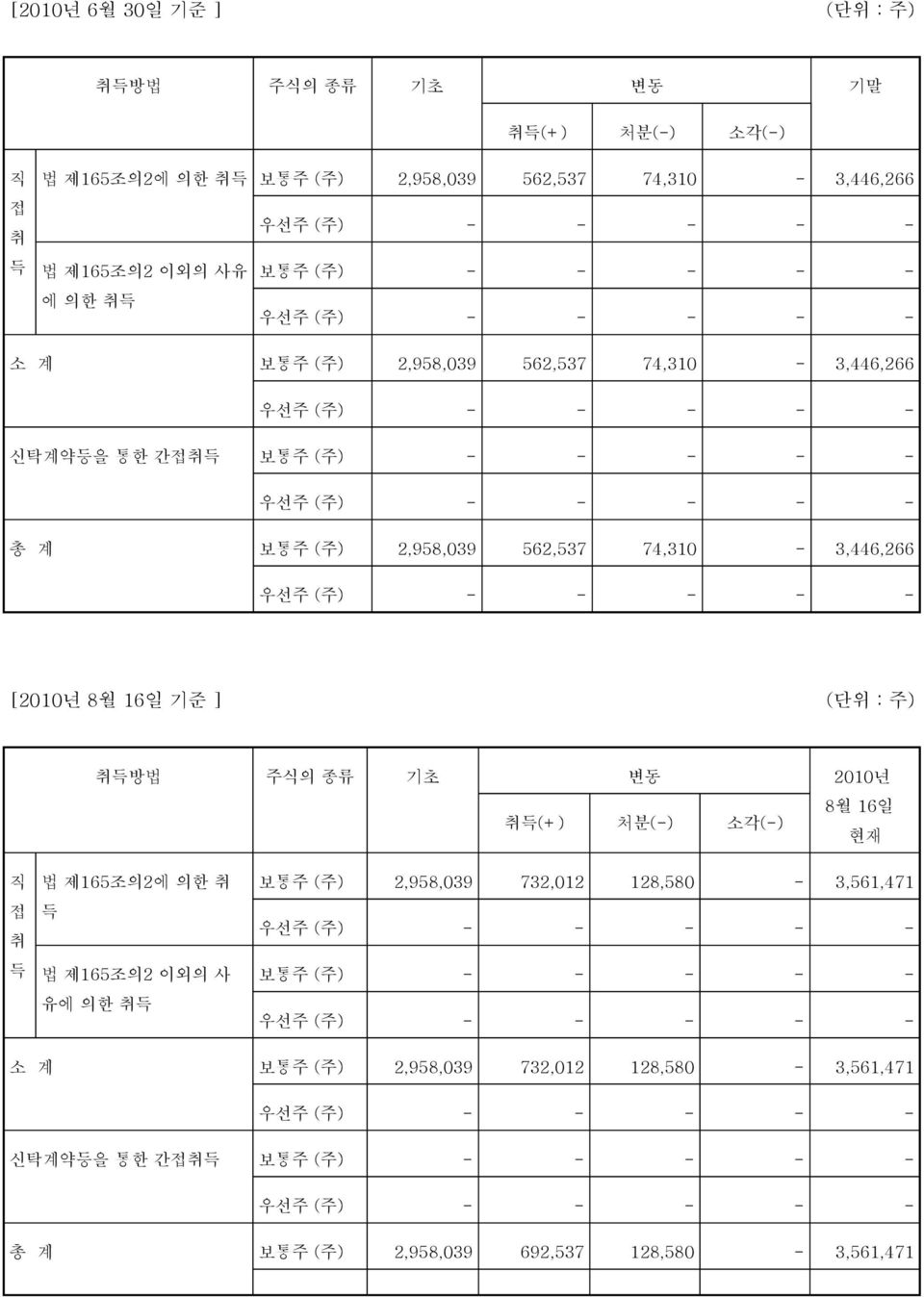 - [2010년 8월 16일 기준 ] (단위 : 주) 취득방법 주식의 종류 기초 변동 2010년 8월 16일 취득(+) 처분(-) 소각(-) 현재 직 접 취 득 법 제165조의2에 의한 취 득 법 제165조의2 이외의 사 유에 의한 취득 보통주 (주) 2,958,039 732,012 128,580-3,561,471 우선주 (주) - - - - -