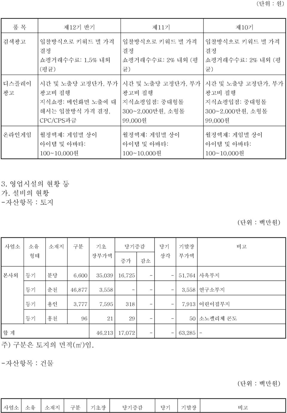 300~2,000만원, 소형몰 300~2,000만원, 소형몰 CPC/CPS과금 99,000원 99,000원 온라인게임 월정액제: 게임별 상이 월정액제: 게임별 상이 월정액제: 게임별 상이 아이템 및 아바타: 아이템 및 아바타: 아이템 및 아바타: 100~10,000원 100~10,000원 100~10,000원 3. 영업시설의 현황 등 가.