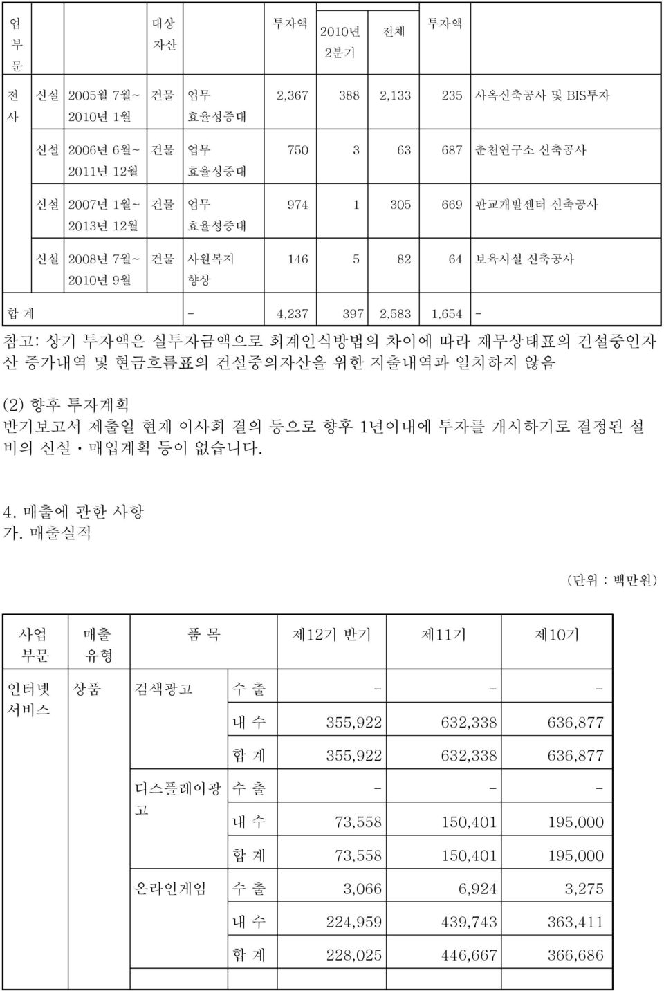 지출내역과 일치하지 않음 (2) 향후 투자계획 반기보고서 제출일 현재 이사회 결의 등으로 향후 1년이내에 투자를 개시하기로 결정된 설 비의 신설ㆍ매입계획 등이 없습니다. 4. 매출에 관한 사항 가.