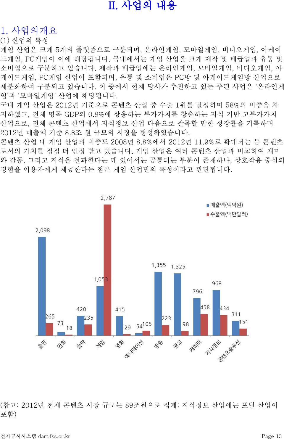 국내 게임 산업은 2012년 기준으로 콘텐츠 산업 중 수출 1위를 달성하며 58%의 비중을 차 지하였고, 전체 명목 GDP의 0.8%에 상응하는 부가가치를 창출하는 지식 기반 고부가가치 산업으로, 전체 콘텐츠 산업에서 지식정보 산업 다음으로 괄목할 만한 성장률을 기록하며 2012년 매출액 기준 8.8조 원 규모의 시장을 형성하였습니다.