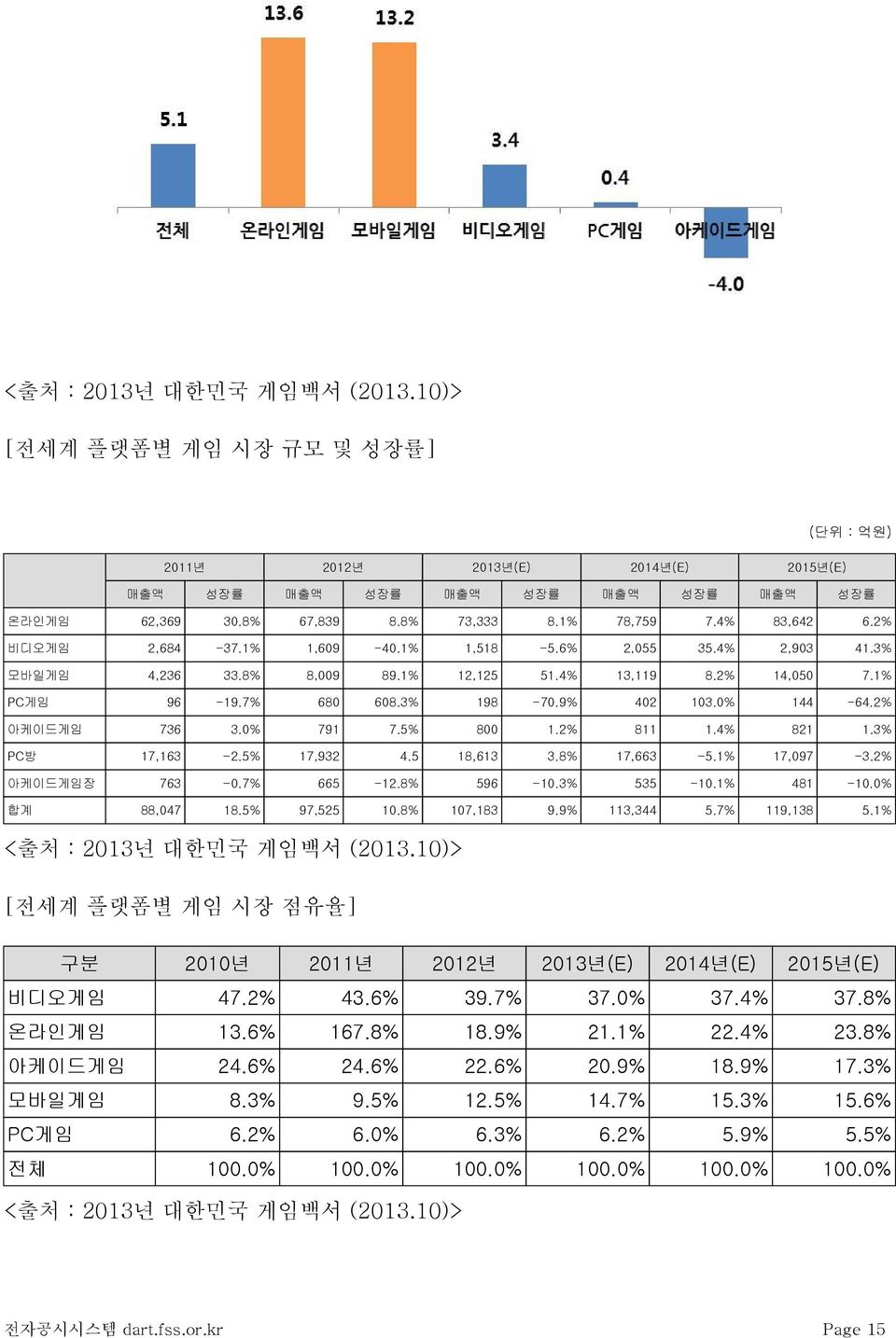 2% 아케이드게임 736 3.0% 791 7.5% 800 1.2% 811 1.4% 821 1.3% PC방 17,163 2.5% 17,932 4.5 18,613 3.8% 17,663 5.1% 17,097 3.2% 아케이드게임장 763 0.7% 665 12.8% 596 10.3% 535 10.1% 481 10.0% 합계 88,047 18.