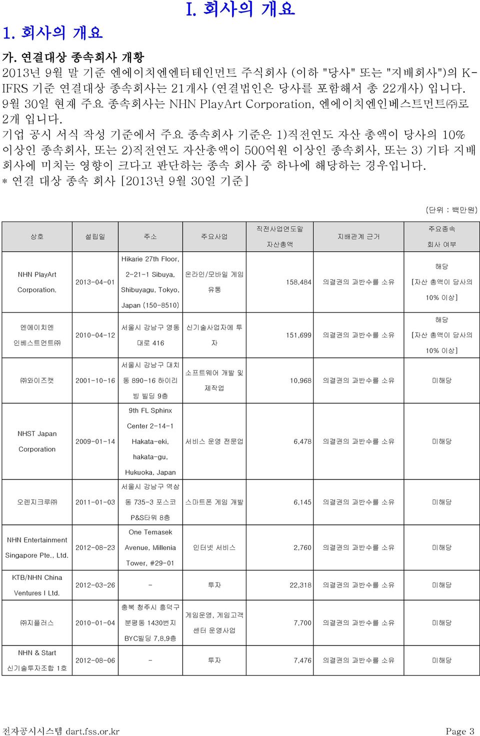 기업 공시 서식 작성 기준에서 주요 종속회사 기준은 1)직전연도 자산 총액이 당사의 10% 이상인 종속회사, 또는 2)직전연도 자산총액이 500억원 이상인 종속회사, 또는 3) 기타 지배 회사에 미치는 영향이 크다고 판단하는 종속 회사 중 하나에 해당하는 경우입니다.