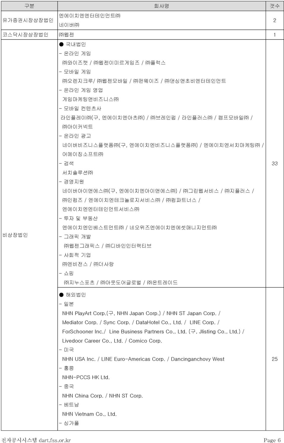 / 네오위즈엔에이치엔에셋매니지먼트 그래픽 개발 웹젠그래픽스 / 디바인인터랙티브 사회적 기업 엔비전스 / 더사랑 쇼핑 지누스포츠 / 아웃도어글로벌 / 온트레이드 33 해외법인 일본 NHN PlayArt Corp.(구, NHN Japan Corp.) / NHN ST Japan Corp. / Mediator Corp. / Sync Corp.