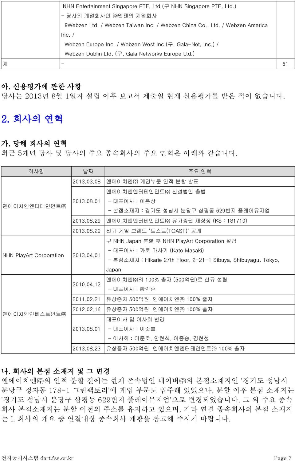 당해 회사의 연혁 최근 5개년 당사 및 당사의 주요 종속회사의 주요 연혁은 아래와 같습니다. 회사명 날짜 주요 연혁 2013.03.08 엔에이치엔 게임부문 인적 분할 발표 엔에이치엔엔터테인먼트 신설법인 출범 엔에이치엔엔터테인먼트 2013.08.01 대표이사 : 이은상 본점소재지 : 경기도 성남시 분당구 삼평동 629번지 플레이뮤지엄 2013.08.29 엔에이치엔엔터테인먼트 유가증권 재상장 (KS : 181710) 2013.