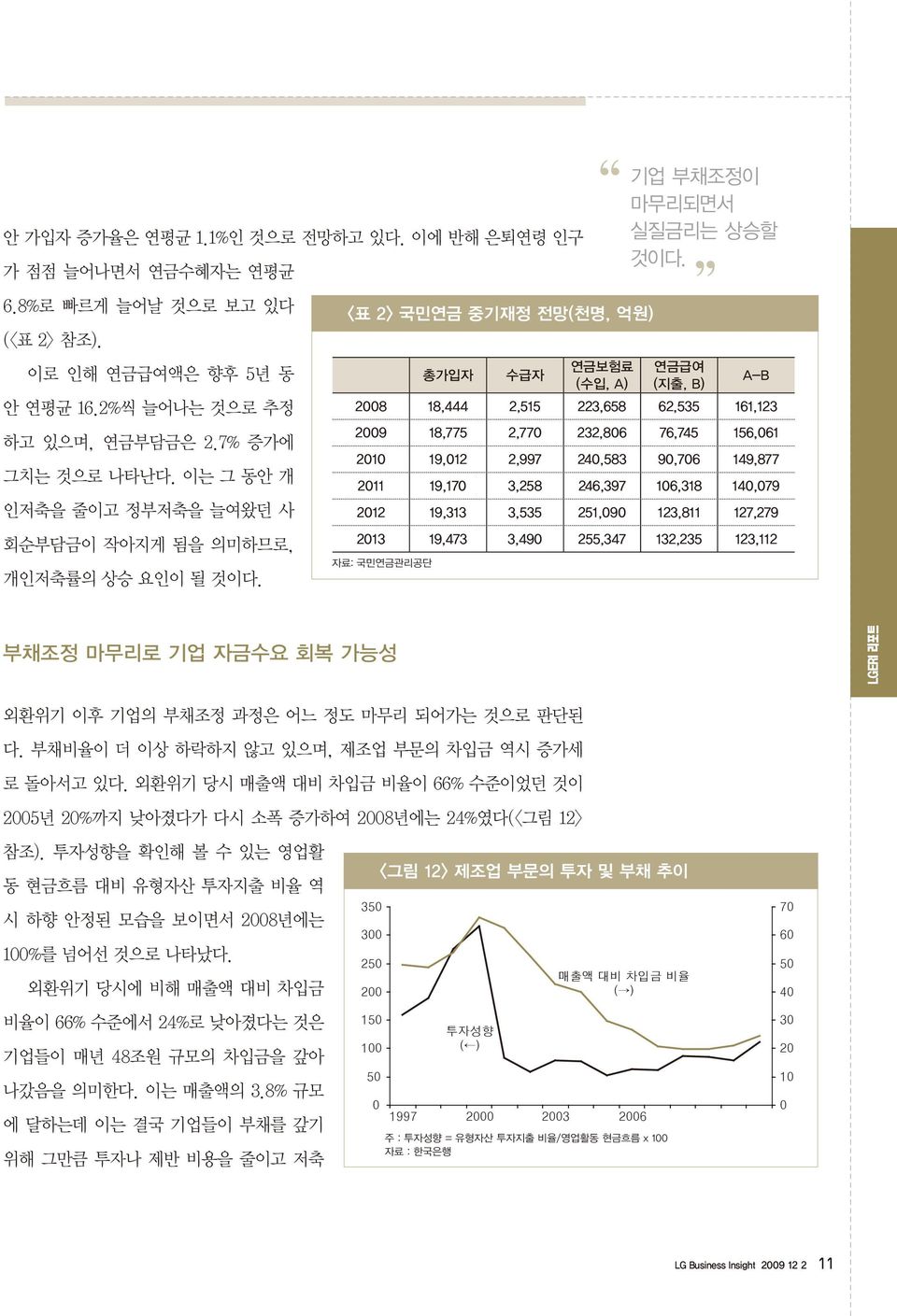 자료: 국민연금관리공단 총가입자 수급자 연금보험료 (수입, A) 연금급여 (지출, B) A-B 28 18,444 2,515 223,658 62,535 161,123 29 18,775 2,77 232,86 76,745 156,61 21 19,12 2,997 24,583 9,76 149,877 211 19,17 3,258 246,397 16,318 14,79