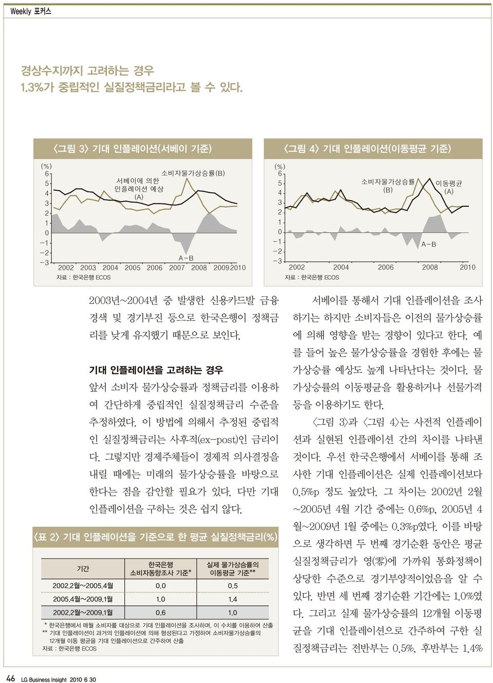 기대 인플레이션을 고려하는 경우 앞서 소비자 물가상승률과 정책금리를 이용하 여 간단하게 중립적인 수준을 추정하였다. 이 방법에 의해서 추정된 중립적 인 는 사후적(ex-post)인 금리이 다. 그렇지만 경제주체들이 경제적 의사결정을 내릴 때에는 미래의 물가상승률을 바탕으로 한다는 점을 감안할 필요가 있다. 다만 기대 인플레이션을 구하는 것은 쉽지 않다.