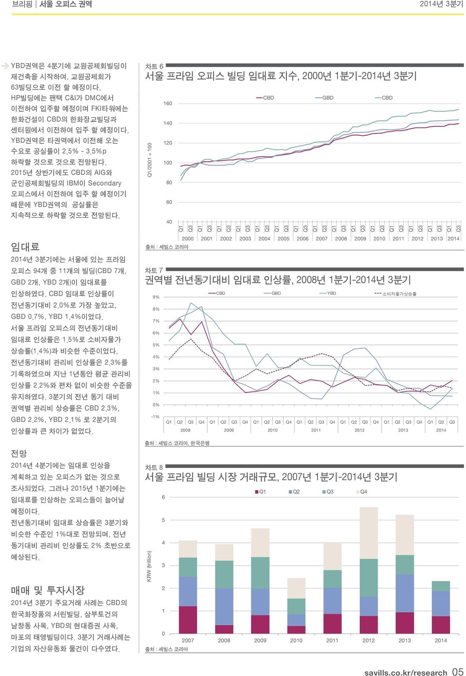 40 /2001 = 100 임대료 에는 서울에 있는 프라임 오피스 94개 중 11개의 빌딩( 7개, GBD 2개, YBD 2개)이 임대료를 인상하였다. 임대료 인상률이 전년동기대비 2.0%로 가장 높았고, GBD 0.7%, YBD 1.4%이었다. 서울 프라임 오피스의 전년동기대비 임대료 인상률은 1.5%로 소비자물가 상승률(1.4%)과 비슷한 수준이었다.