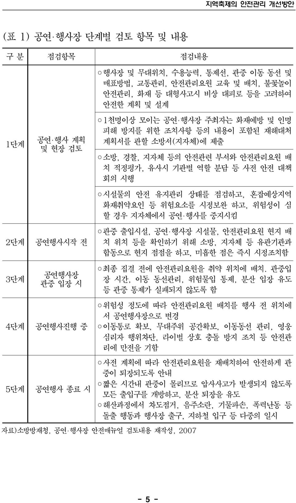 유지관리 상태를 점검하고, 혼잡예상지역 화재취약요인 등 위험요소를 시정보완 하고, 위험성이 심 할 경우 지자체에서 공연 행사를 중지시킴 관중 출입시설, 공연 행사장 시설물, 안전관리요원 현지 배 치 위치 등을 확인하기 위해 소방, 지자체 등 유관기관과 합동으로 현지 점점을 하고, 미흡한 점은 즉시 시정조치함 최종 집결 전에 안전관리요원을 취약 위치에 배치.