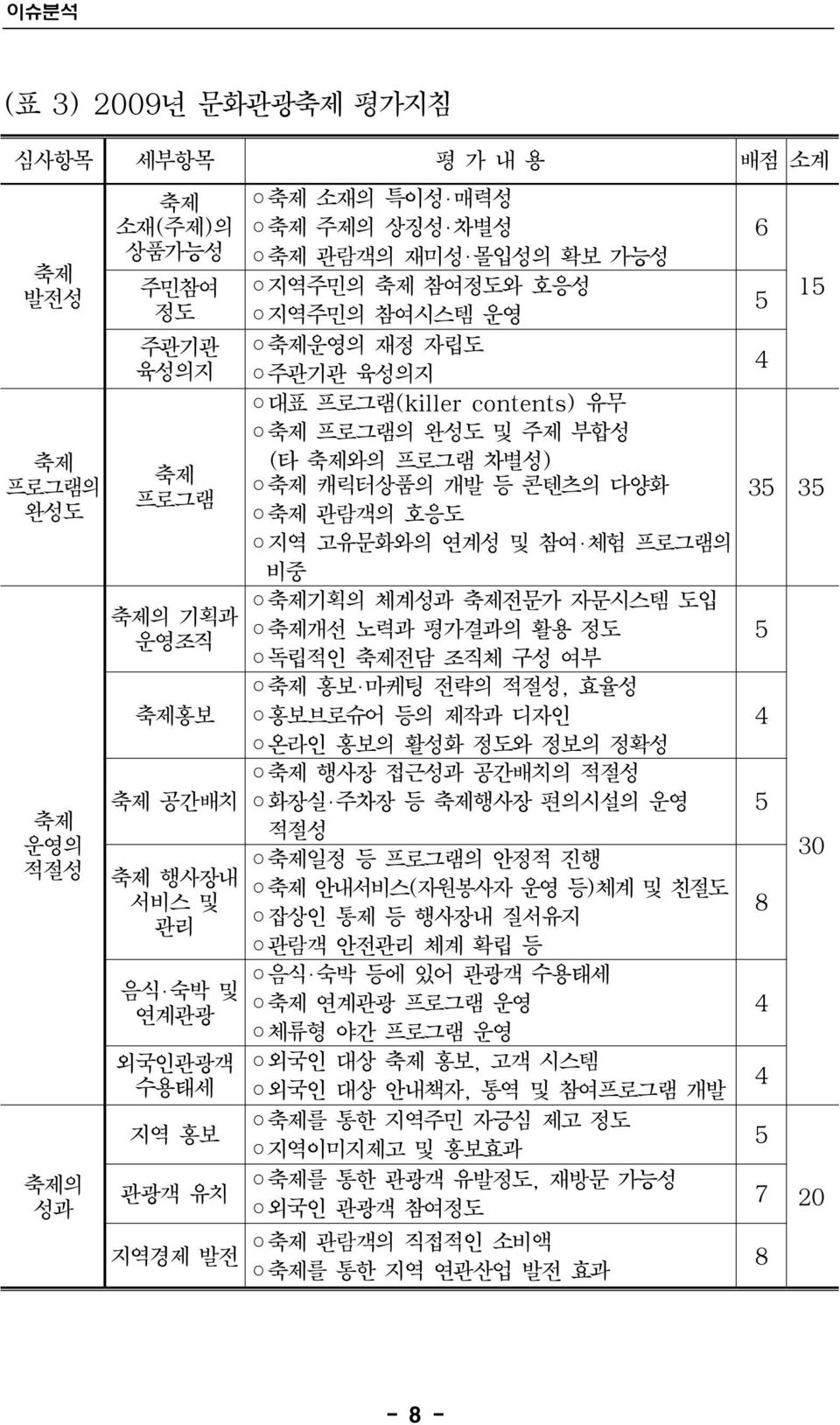 다양화 35 35 축제 관람객의 호응도 지역 고유문화와의 연계성 및 참여 체험 프로그램의 비중 축제기획의 체계성과 축제전문가 자문시스템 도입 축제개선 노력과 평가결과의 활용 정도 5 독립적인 축제전담 조직체 구성 여부 축제 홍보 마케팅 전략의 적절성, 효율성 홍보브로슈어 등의 제작과 디자인 온라인 홍보의 활성화 정도와 정보의 정확성 축제 행사장 접근성과