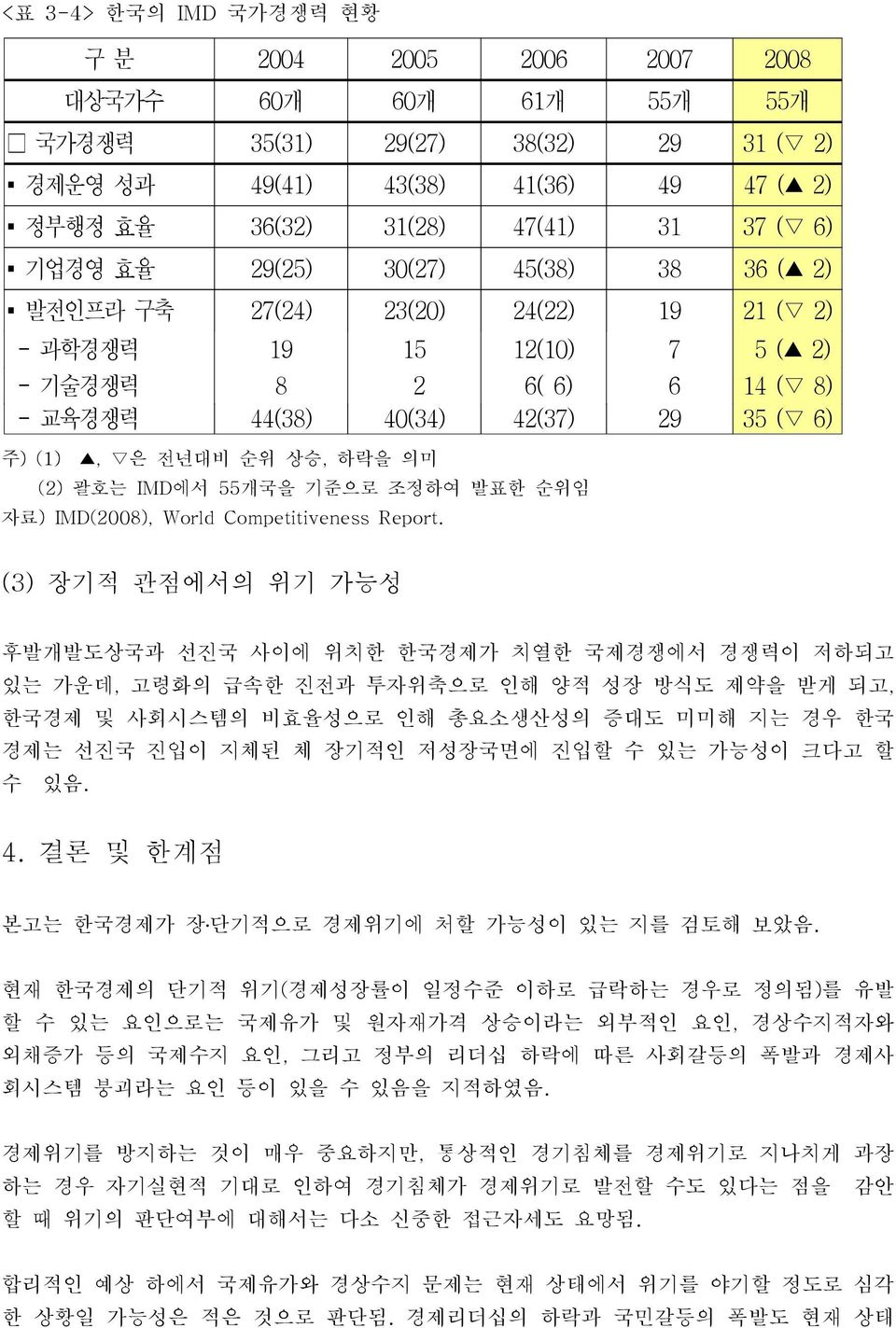 상승, 하락을 의미 (2) 괄호는 IMD에서 55개국을 기준으로 조정하여 발표한 순위임 자료) IMD(2008), Wrld Cmpetitiveness Reprt.