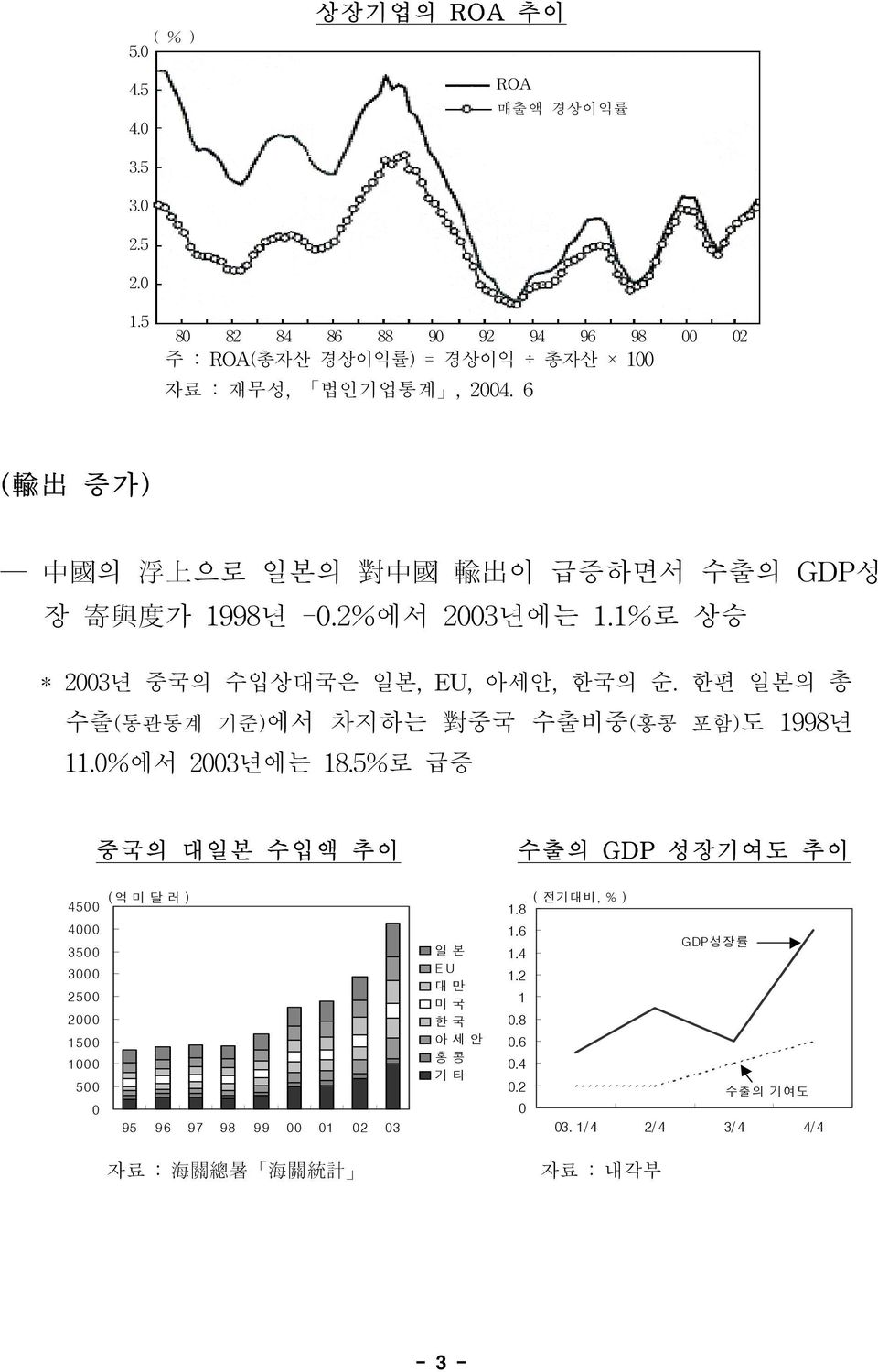 한국 아세안 홍콩 기타 ( 전기대비, % ) 1.8 1.6 GDP성장률 1.4 1.