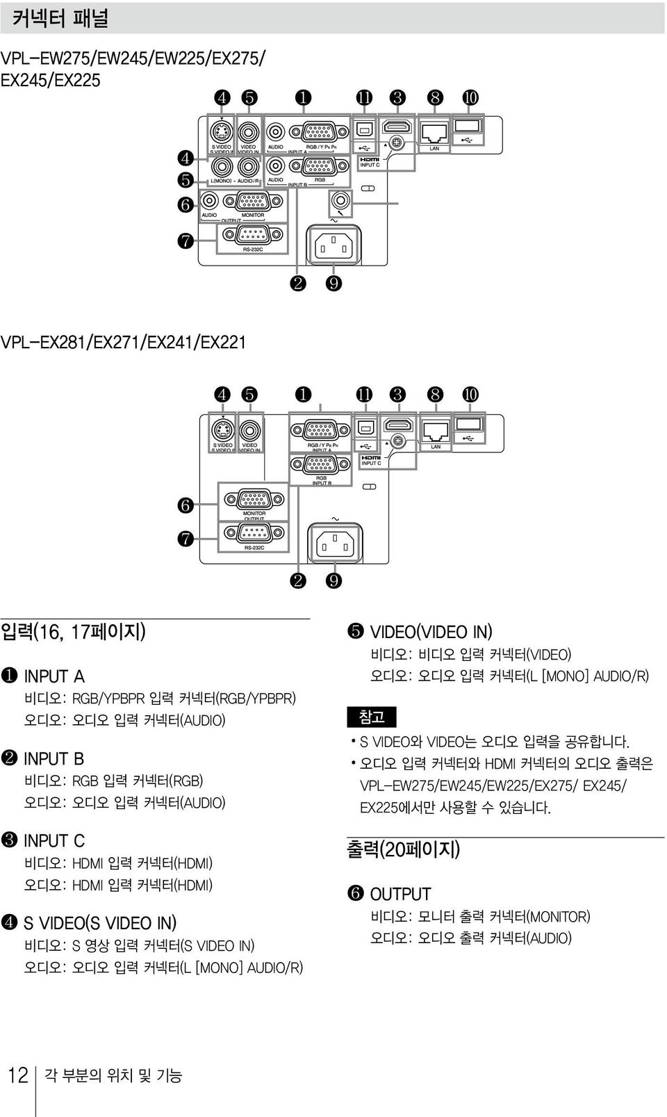 HDMI 입력커넥터 (HDMI) 오디오 : HDMI 입력커넥터 (HDMI) 4 S VIDEO(S VIDEO IN) 비디오 : S 영상입력커넥터 (S VIDEO IN) 오디오 : 오디오입력커넥터 (L [MONO] AUDIO/R) 5 VIDEO(VIDEO IN) 비디오 : 비디오입력커넥터 (VIDEO)