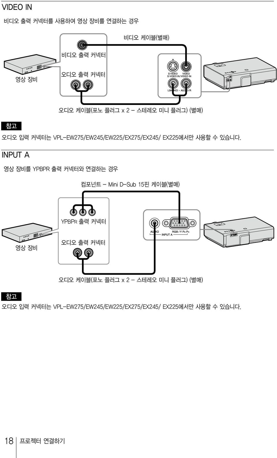 INPUT A 영상장비를 YPBPR 출력커넥터와연결하는경우컴포넌트 - Mini D-Sub 15핀케이블 ( 별매 ) YPBPR 출력커넥터 영상장비 오디오출력커넥터 참고