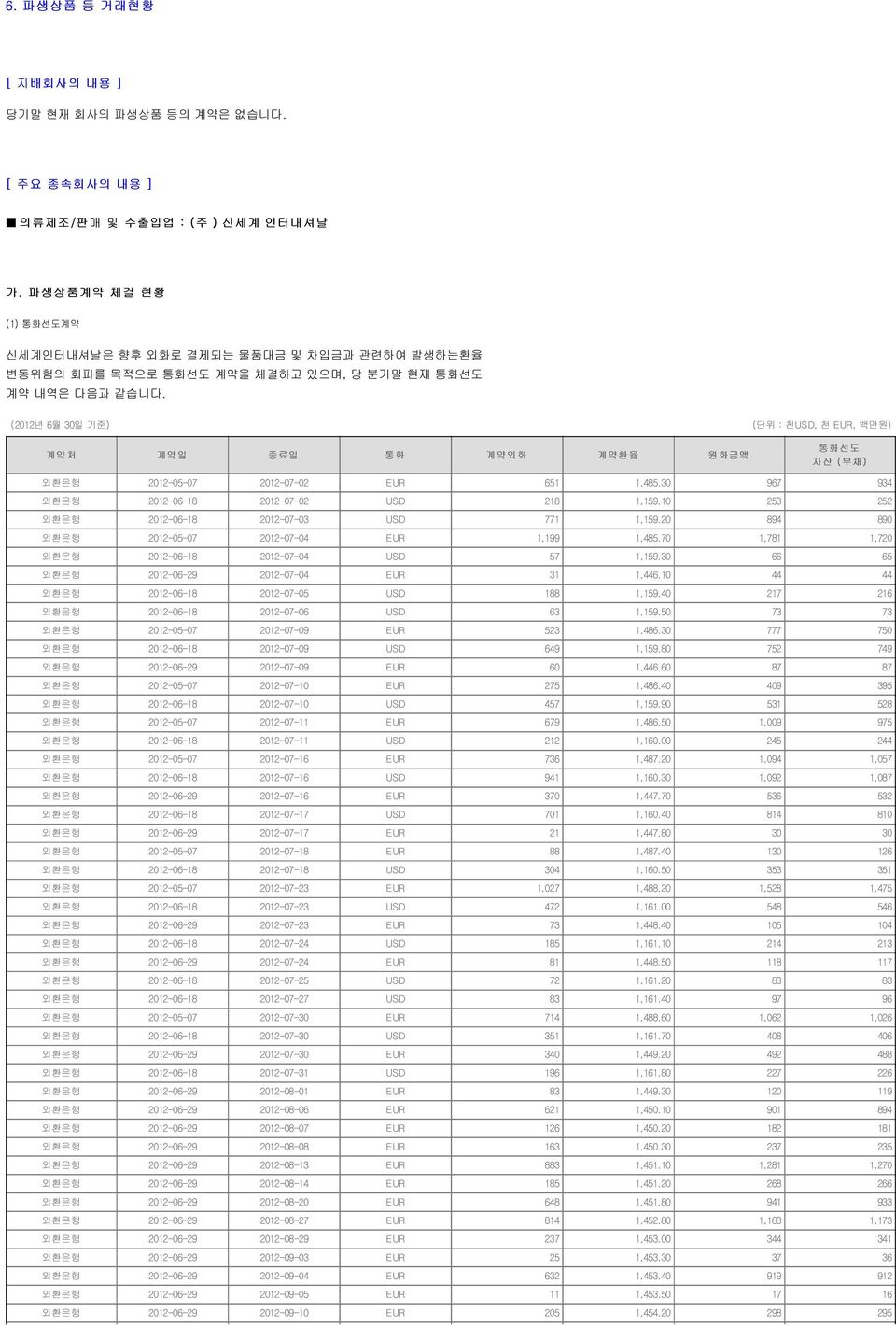 (2012년 6월 30일 기준) (단위 : 천USD, 천 EUR, 백만원) 계약처 계약일 종료일 통화 계약외화 계약환율 원화금액 통화선도 자산 ( 부채) 외환은행 2012-05-07 2012-07-02 EUR 651 1,485.30 967 934 외환은행 2012-06-18 2012-07-02 USD 218 1,159.