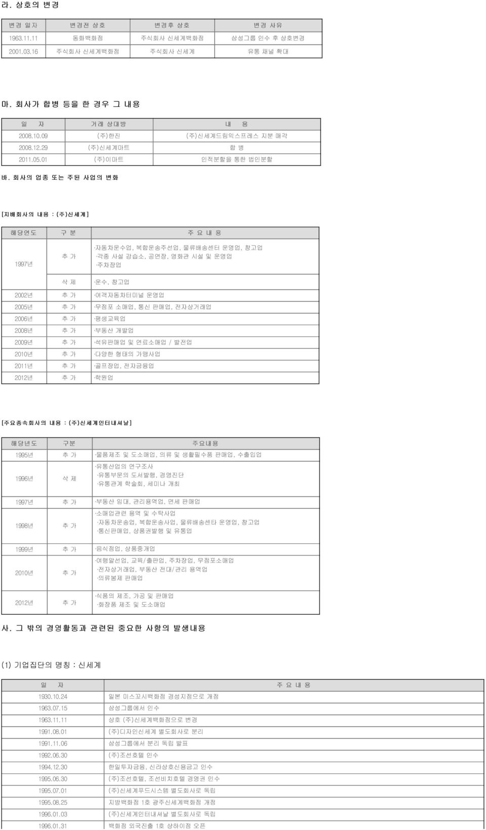 회사의 업종 또는 주된 사업의 변화 [지배회사의 내용 : (주)( 신세계] 해당연도 구 분 주 요 내 용 1997년 추 가 자동차운수업, 복합운송주선업, 물류배송센터 운영업, 창고업 각종 사설 강습소, 공연장, 영화관 시설 및 운영업 주차장업 삭 제 운수, 창고업 2002년 추 가 여객자동차터미널 운영업 2005년 추 가 무점포 소매업, 통신 판매업,