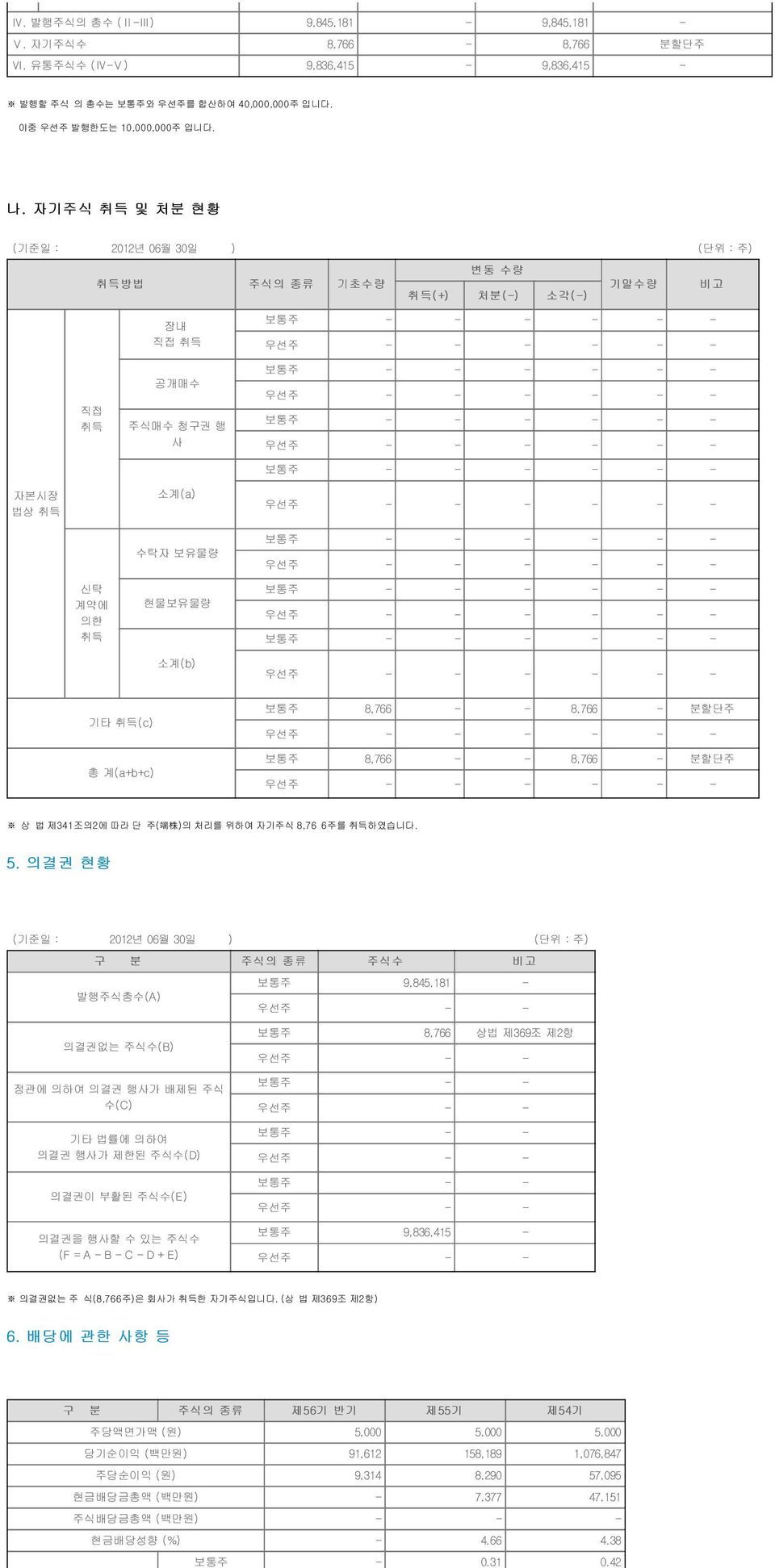 보통주 - - - - - - 우선주 - - - - - - 보통주 - - - - - - 자본시장 법상 취득 소계(a) 수탁자 보유물량 우선주 - - - - - - 보통주 - - - - - - 우선주 - - - - - - 신탁 계약에 의한 취득 현물보유물량 소계(b) 보통주 - - - - - - 우선주 - - - - - - 보통주 - - - - - - 우선주