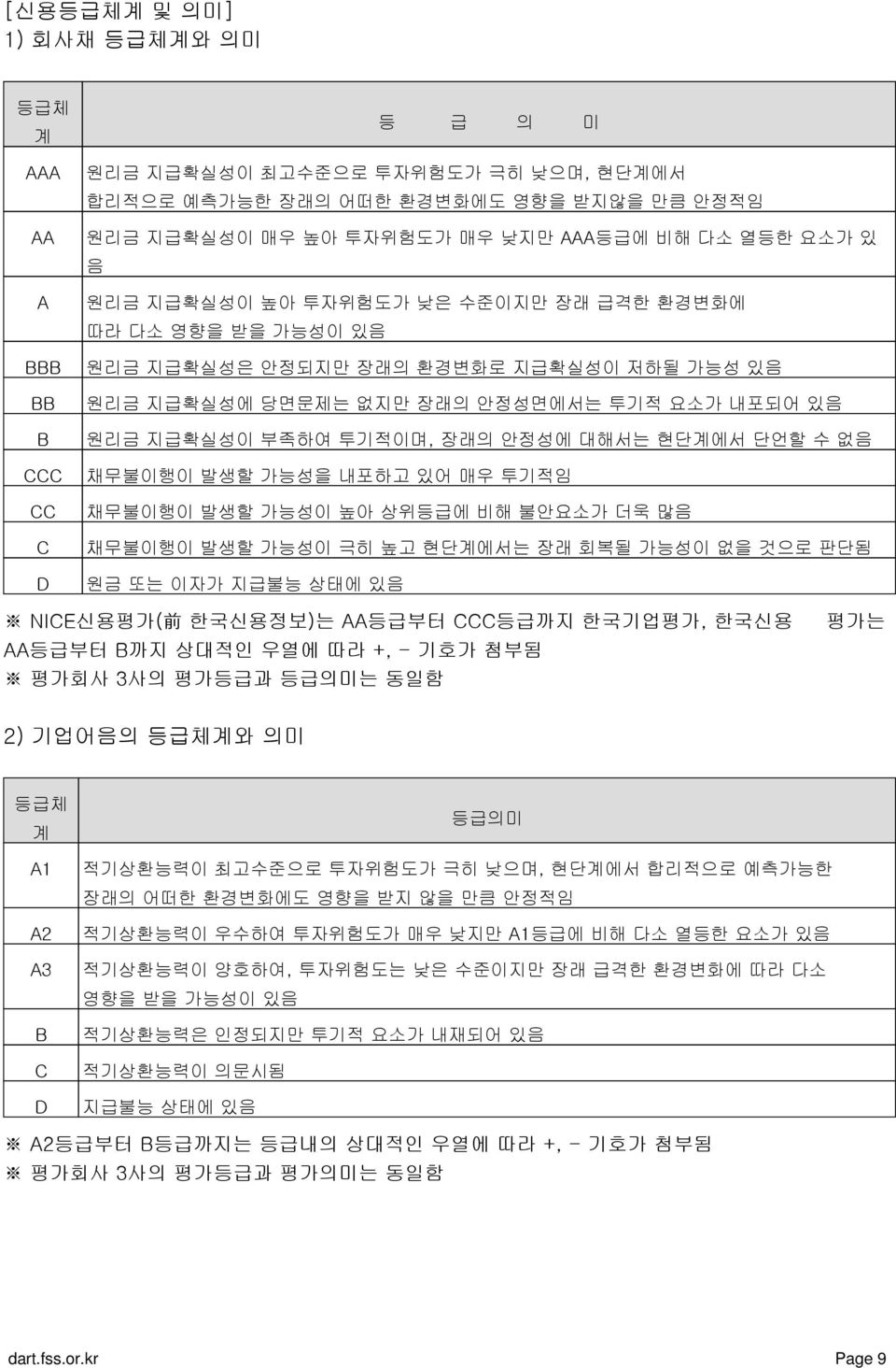 안정성에 대해서는 현단계에서 단언할 수 없음 채무불이행이 발생할 가능성을 내포하고 있어 매우 투기적임 채무불이행이 발생할 가능성이 높아 상위등급에 비해 불안요소가 더욱 많음 채무불이행이 발생할 가능성이 극히 높고 현단계에서는 장래 회복될 가능성이 없을 것으로 판단됨 원금 또는 이자가 지급불능 상태에 있음 NICE신용평가( 前 한국신용정보)는 AA등급부터