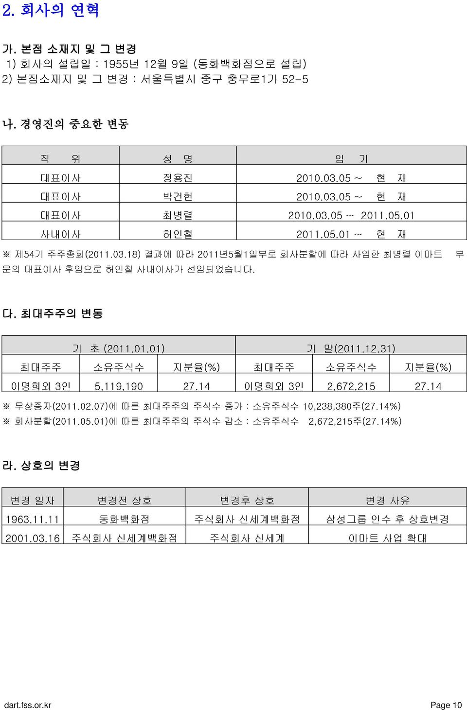 31) 최대주주 소유주식수 지분율(%) 최대주주 소유주식수 지분율(%) 이명희외 3인 5,119,190 27.14 이명희외 3인 2,672,215 27.14 무상증자(2011.02.07)에 따른 최대주주의 주식수 증가 : 소유주식수 10,238,380주(27.14%) 회사분할(2011.05.