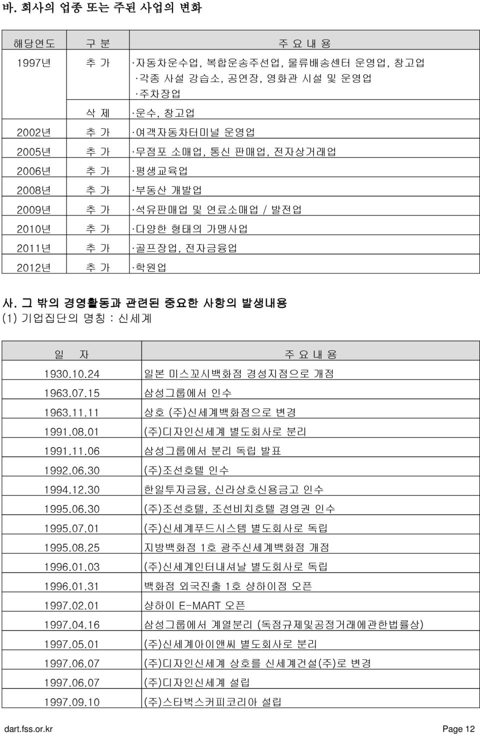 07.15 삼성그룹에서 인수 1963.11.11 상호 (주)신세계백화점으로 변경 1991.08.01 (주)디자인신세계 별도회사로 분리 1991.11.06 삼성그룹에서 분리 독립 발표 1992.06.30 (주)조선호텔 인수 1994.12.30 한일투자금융, 신라상호신용금고 인수 1995.06.30 (주)조선호텔, 조선비치호텔 경영권 인수 1995.07.01 (주)신세계푸드시스템 별도회사로 독립 1995.