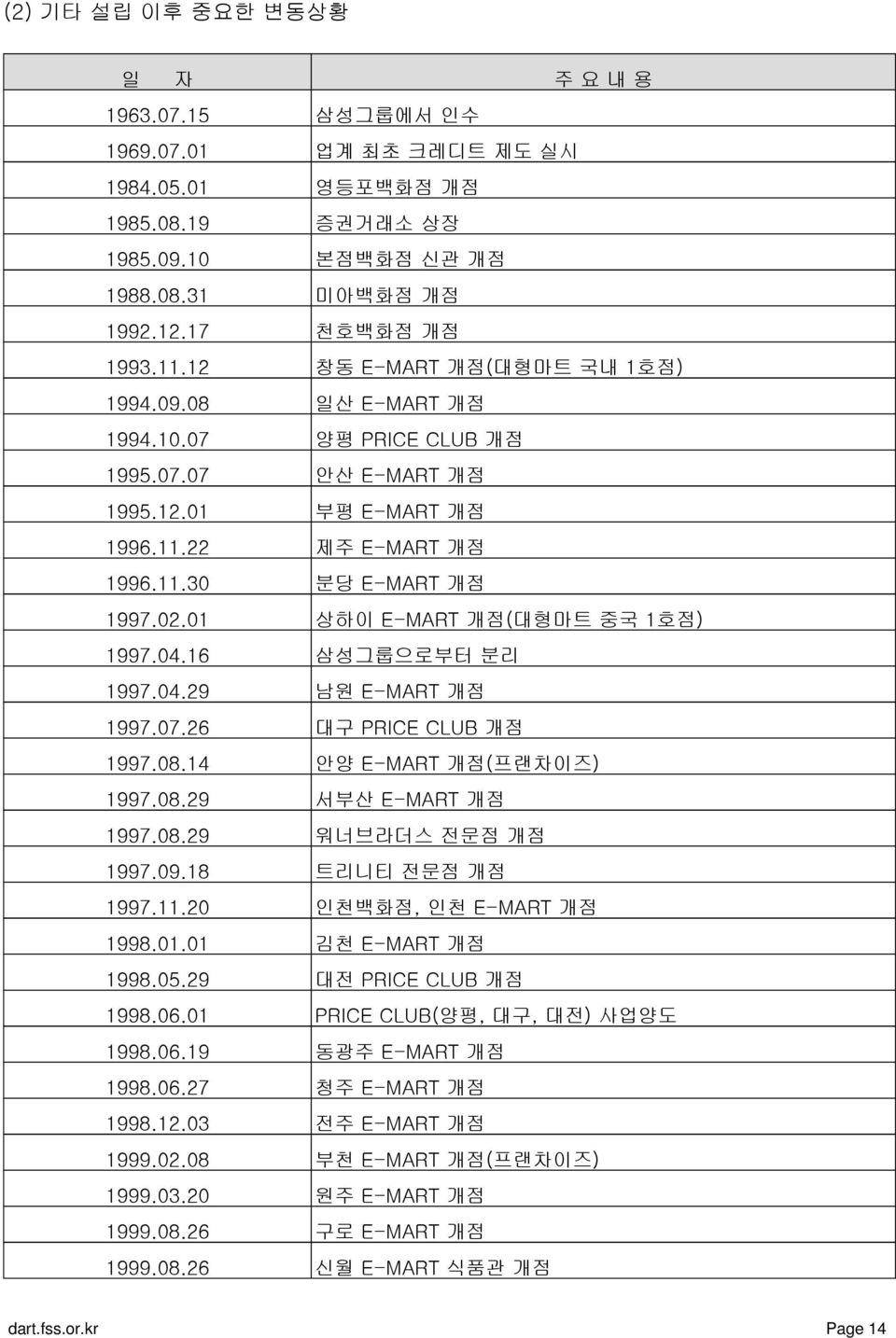 01 상하이 E-MART 개점(대형마트 중국 1호점) 1997.04.16 삼성그룹으로부터 분리 1997.04.29 남원 E-MART 개점 1997.07.26 대구 PRICE CLUB 개점 1997.08.14 안양 E-MART 개점(프랜차이즈) 1997.08.29 서부산 E-MART 개점 1997.08.29 워너브라더스 전문점 개점 1997.09.