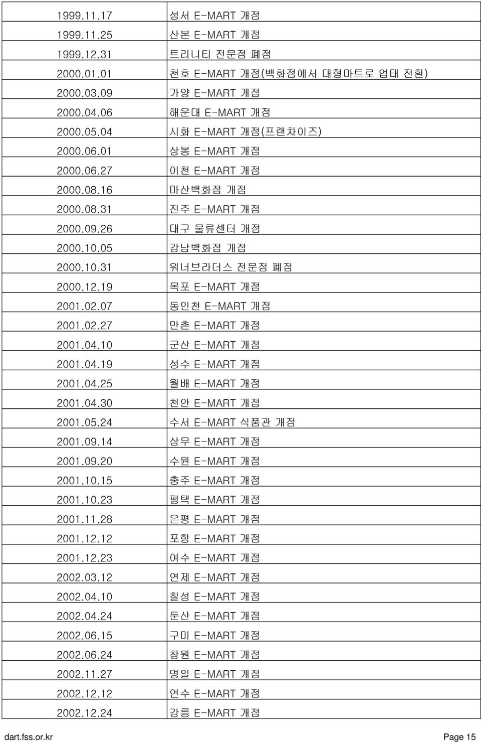 07 동인천 E-MART 개점 2001.02.27 만촌 E-MART 개점 2001.04.10 군산 E-MART 개점 2001.04.19 성수 E-MART 개점 2001.04.25 월배 E-MART 개점 2001.04.30 천안 E-MART 개점 2001.05.24 수서 E-MART 식품관 개점 2001.09.14 상무 E-MART 개점 2001.09.20 수원 E-MART 개점 2001.