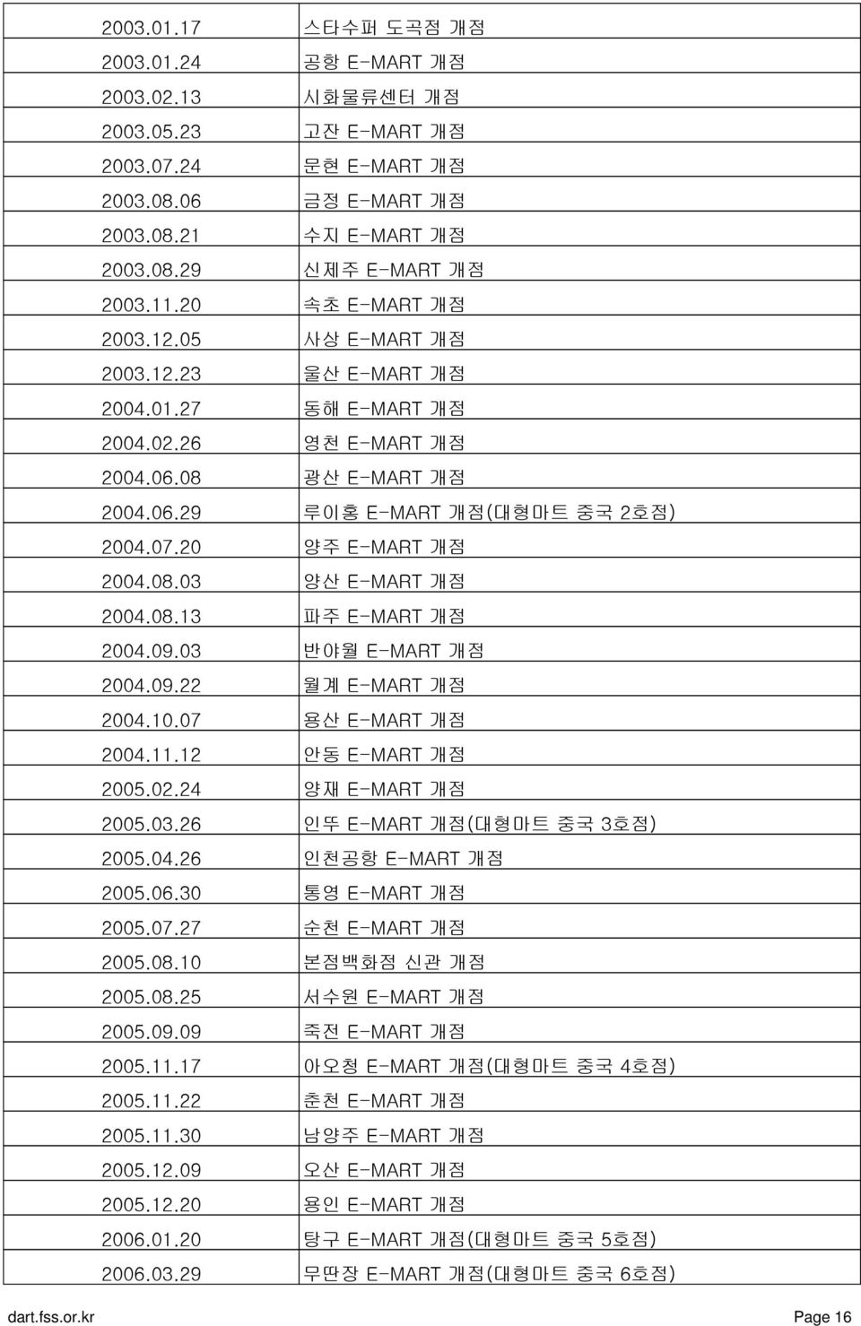 20 양주 E-MART 개점 2004.08.03 양산 E-MART 개점 2004.08.13 파주 E-MART 개점 2004.09.03 반야월 E-MART 개점 2004.09.22 월계 E-MART 개점 2004.10.07 용산 E-MART 개점 2004.11.12 안동 E-MART 개점 2005.02.24 양재 E-MART 개점 2005.03.26 인뚜 E-MART 개점(대형마트 중국 3호점) 2005.