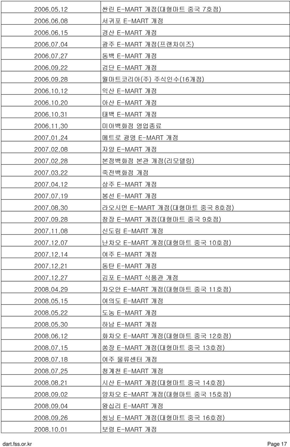 12 상주 E-MART 개점 2007.07.19 봉선 E-MART 개점 2007.08.30 라오시먼 E-MART 개점(대형마트 중국 8호점) 2007.09.28 창장 E-MART 개점(대형마트 중국 9호점) 2007.11.08 신도림 E-MART 개점 2007.12.07 난차오 E-MART 개점(대형마트 중국 10호점) 2007.12.14 여주 E-MART 개점 2007.