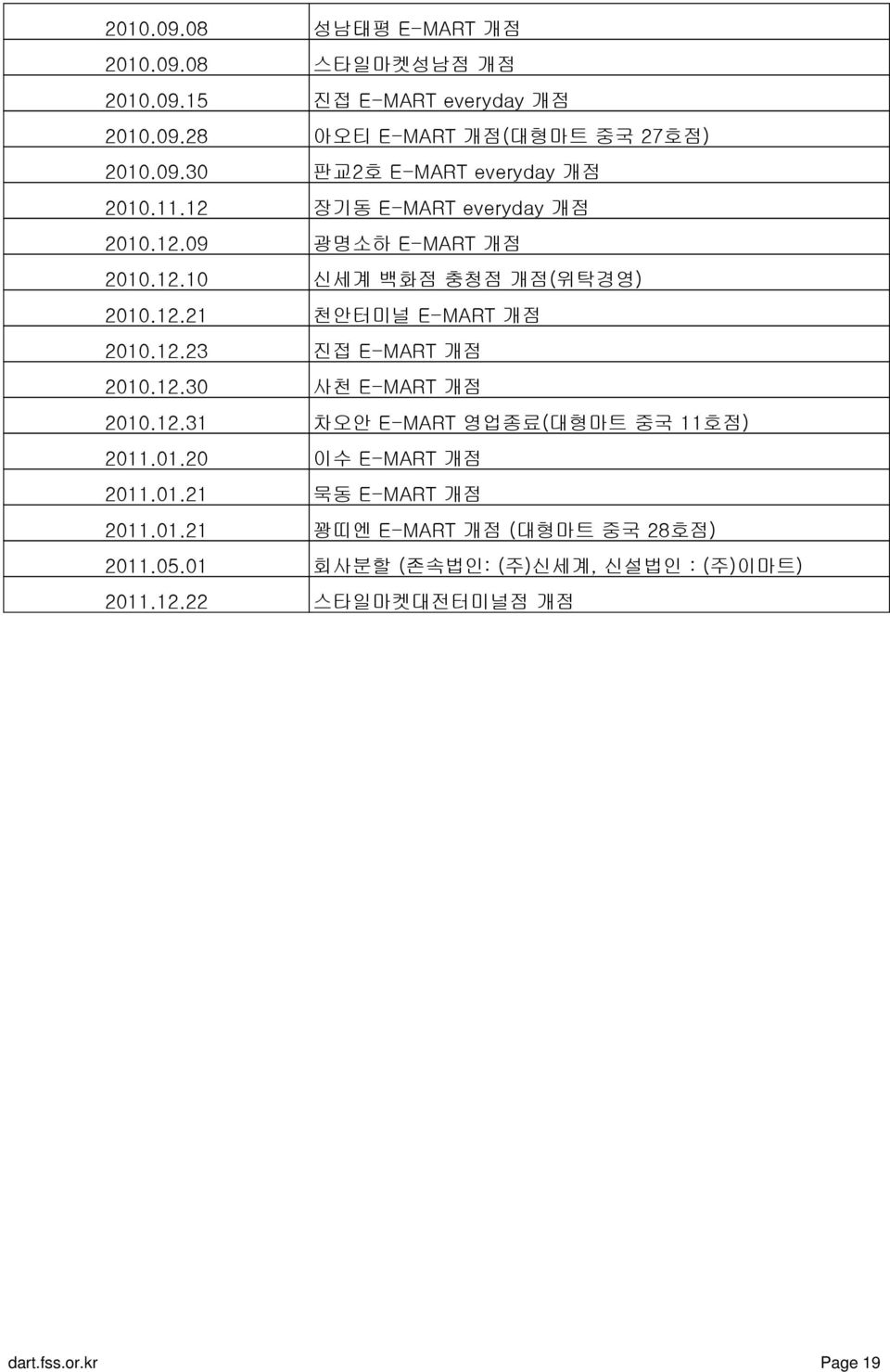 12.30 사천 E-MART 개점 2010.12.31 차오안 E-MART 영업종료(대형마트 중국 11호점) 2011.01.20 이수 E-MART 개점 2011.01.21 묵동 E-MART 개점 2011.01.21 꽝띠엔 E-MART 개점 (대형마트 중국 28호점) 2011.