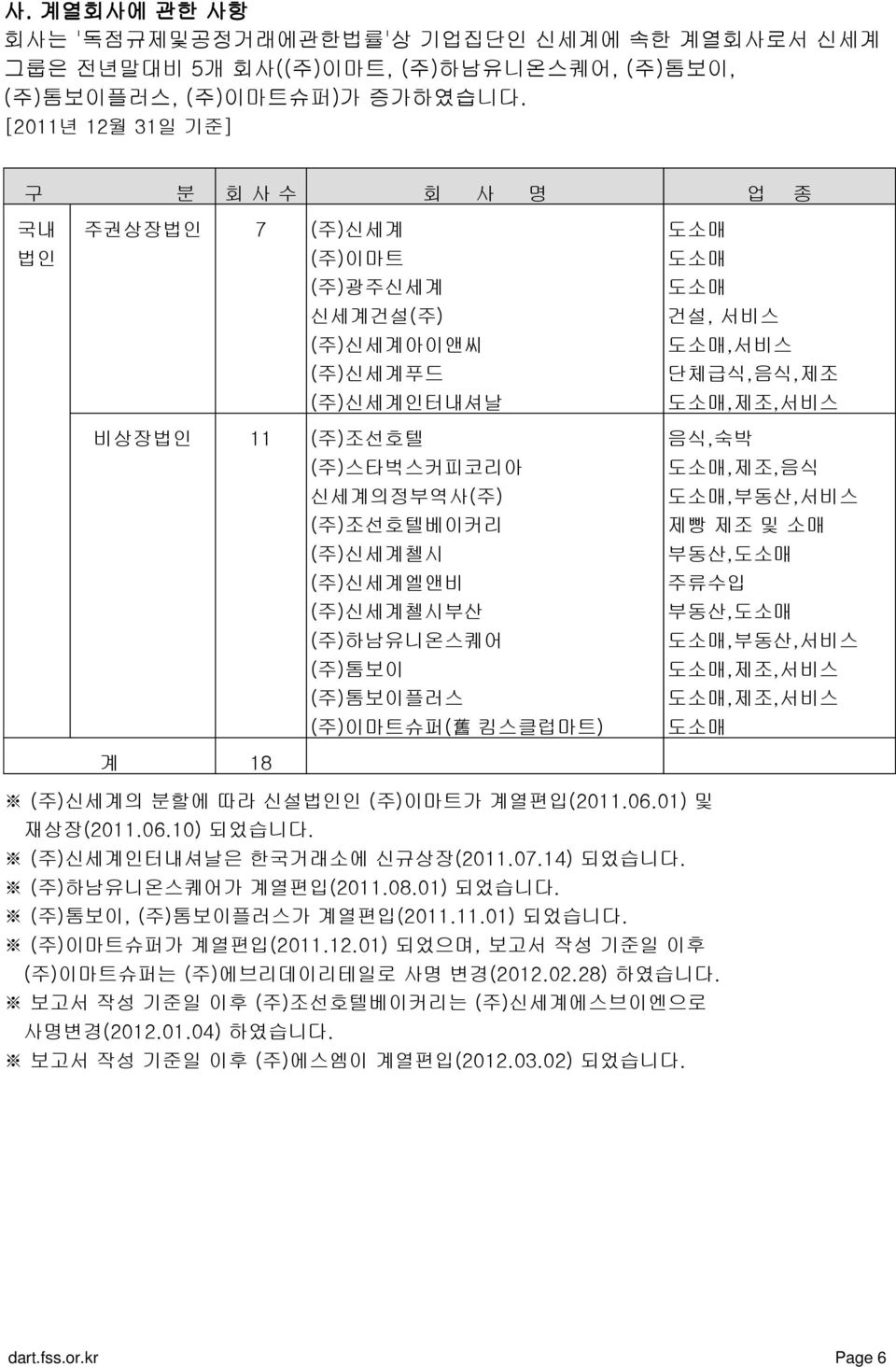 (주)신세계첼시부산 (주)하남유니온스퀘어 (주)톰보이 (주)톰보이플러스 (주)이마트슈퍼( 舊 킴스클럽마트) 계 18 도소매 도소매 도소매 건설, 서비스 도소매,서비스 단체급식,음식,제조 도소매,제조,서비스 음식,숙박 도소매,제조,음식 도소매,부동산,서비스 제빵 제조 및 소매 부동산,도소매 주류수입 부동산,도소매 도소매,부동산,서비스 도소매,제조,서비스