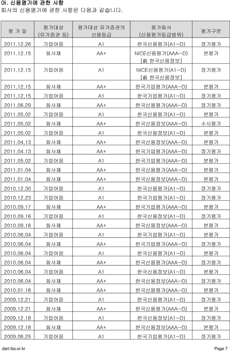 04.13 회사채 AA+ 한국신용정보(AAA~D) 본평가 2011.04.13 회사채 AA+ 한국기업평가(AAA~D) 정기평가 2011.05.02 기업어음 A1 한국기업평가(AAA~D) 본평가 2011.01.04 회사채 AA+ 한국신용평가(AAA~D) 본평가 2011.01.04 회사채 AA+ 한국신용정보(AAA~D) 본평가 2010.12.