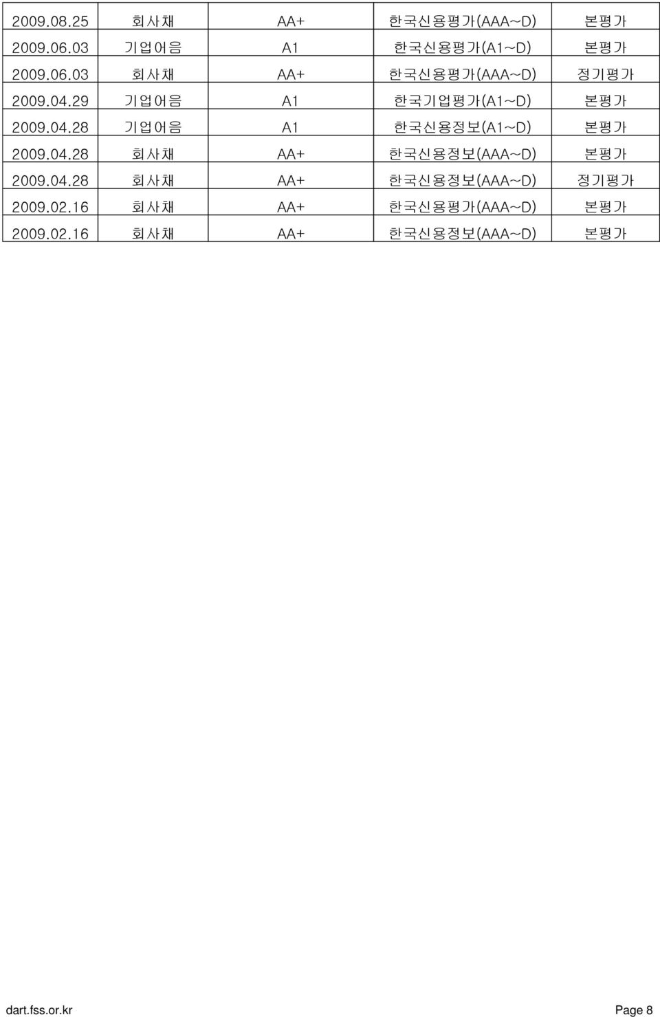 04.28 회사채 AA+ 한국신용정보(AAA~D) 정기평가 2009.02.16 회사채 AA+ 한국신용평가(AAA~D) 본평가 2009.02.16 회사채 AA+ 한국신용정보(AAA~D) 본평가 dart.