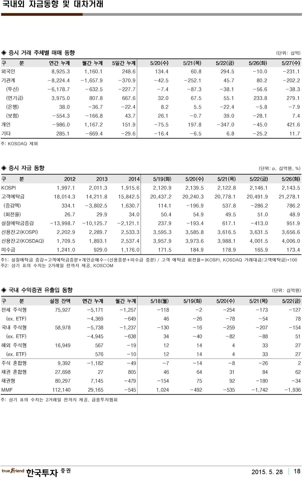 1 7.4 개인 -986.0 1,167.2 151.9-75.5 197.8-347.0-45.0 421.6 기타 285.1-669.4-29.6-16.4-6.5 6.8-25.2 11.