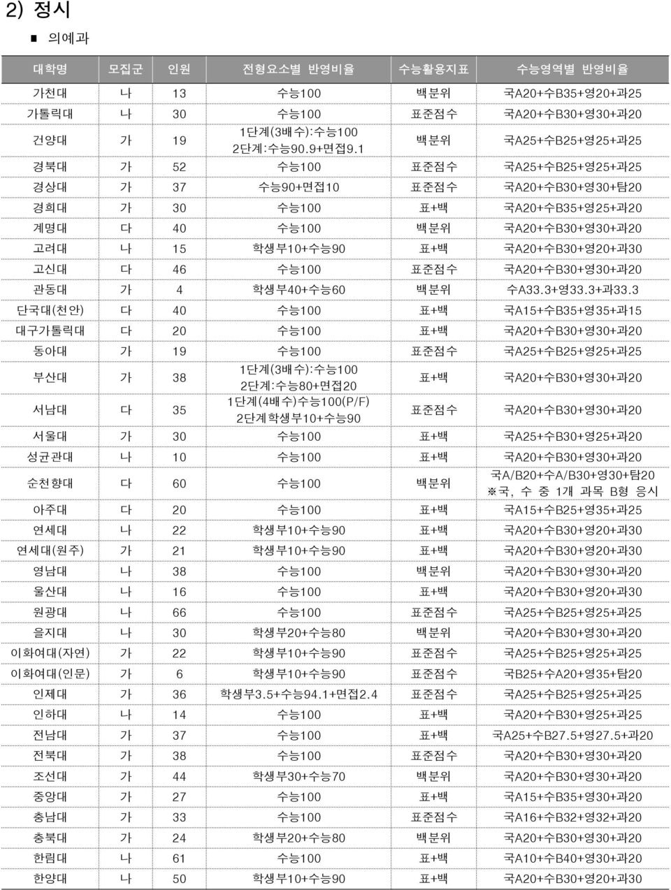 표+백 국A20+수B30+영20+과30 고신대 다 46 수능100 표준점수 국A20+수B30+영30+과20 관동대 가 4 학생부40+수능60 백분위 수A33.3+영33.3+과33.