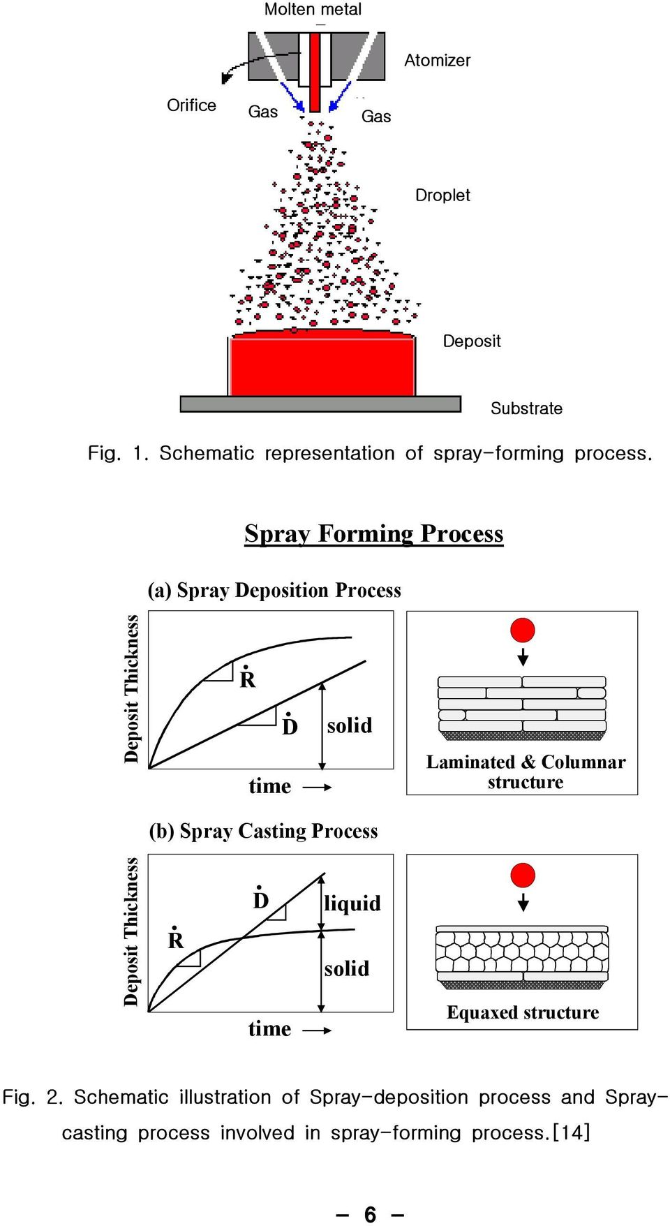 Spray Forming Process (a) Spray Deposition Process Deposit Thickness R D time solid Laminated & Columnar