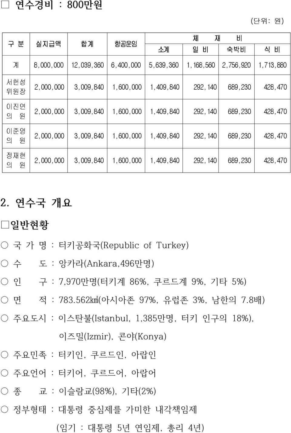 3,009,840 1,600,000 1,409,840 292,140 689,230 428,470 2. 연수국 개요 일반현황 국 가 명 : 터키공화국(Republic of Turkey) 수 도 : 앙카라(Ankara,496만명) 인 구 : 7,970만명(터키계 86%, 쿠르드계 9%, 기타 5%) 면 적 : 783.