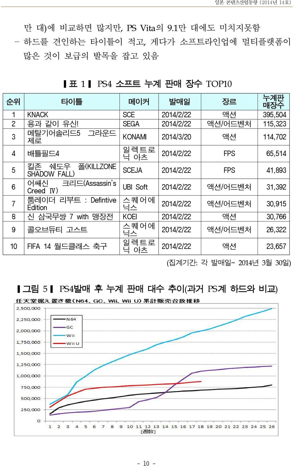 SEGA 2014/2/22 액션/어드벤처 115,323 3 메탈기어솔리드5 그라운드 KONAMI 제로 2014/3/20 액션 114,702 4 배틀필드4 일렉트로 닉 아츠 2014/2/22 FPS 65,514 5 킬존 쉐도우 폴(KILLZONE SCEJA SHADOW FALL) 2014/2/22 FPS 41,893 6