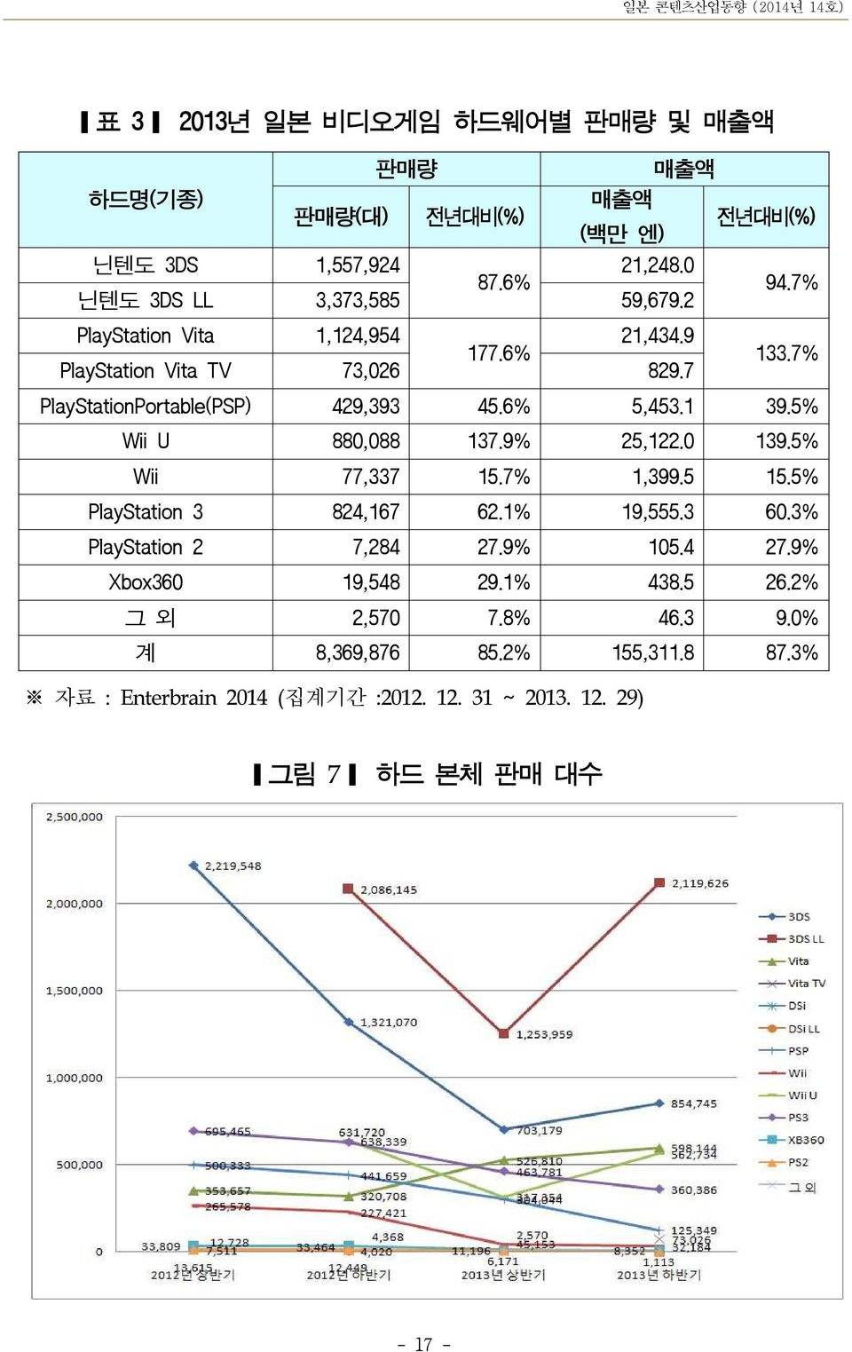 5% Wii U 880,088 137.9% 25,122.0 139.5% Wii 77,337 15.7% 1,399.5 15.5% PlayStation 3 824,167 62.1% 19,555.3 60.3% PlayStation 2 7,284 27.