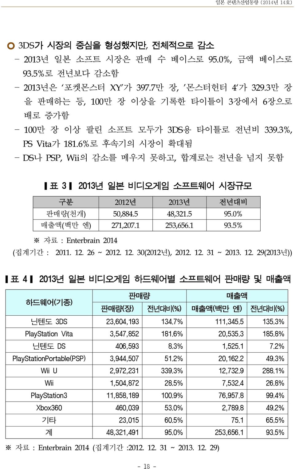 6%로 후속기의 시장이 확대됨 DS나 PSP, Wii의 감소를 메우지 못하고, 합계로는 전년을 넘지 못함 표 3 2013년 일본 비디오게임 소프트웨어 시장규모 구분 2012년 2013년 전년대비 판매량(천개) 50,884.5 48,321.5 95.0% 매출액(백만 엔) 271,207.1 253,656.1 93.