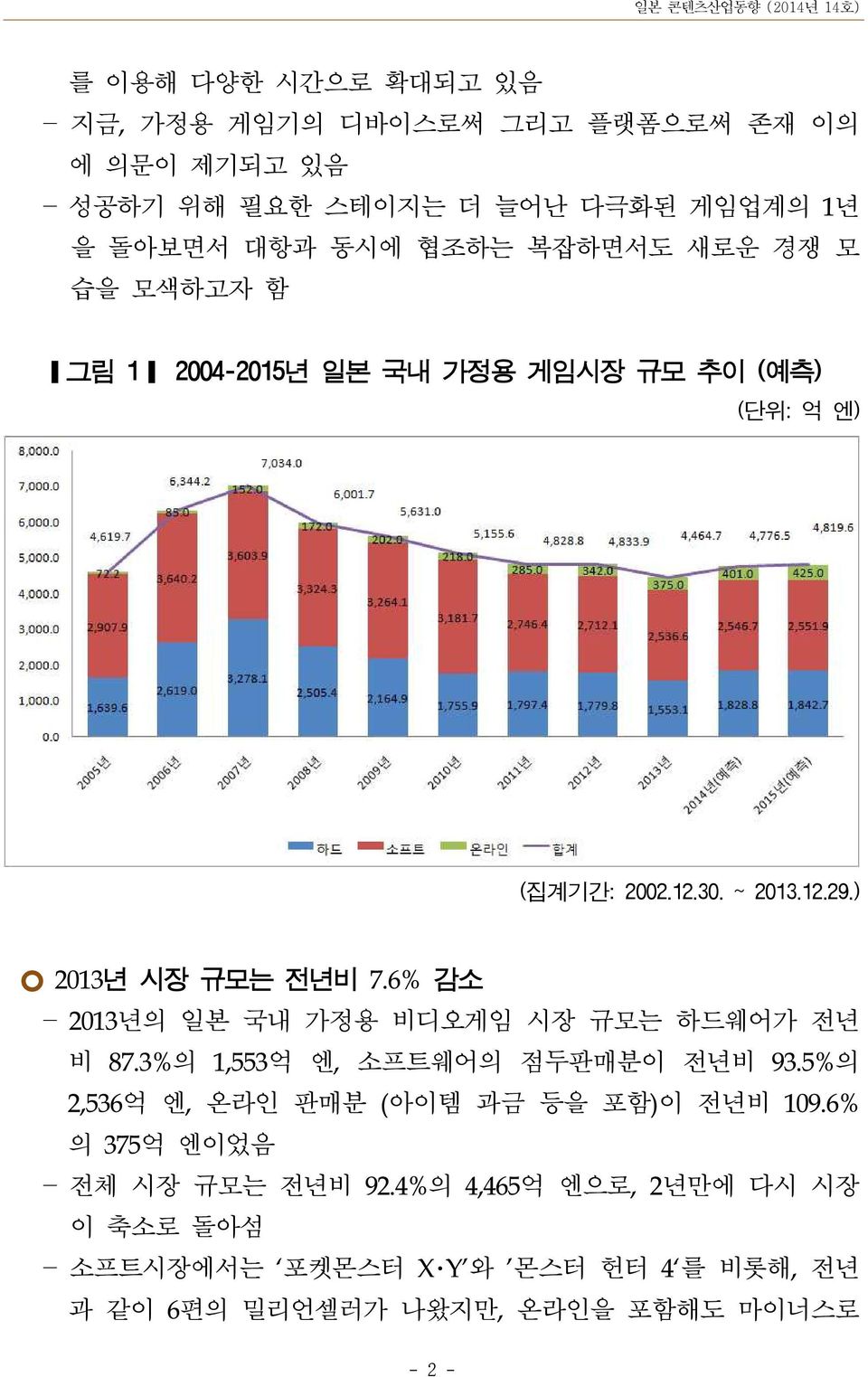 6% 감소 2013년의 일본 국내 가정용 비디오게임 시장 규모는 하드웨어가 전년 비 87.3%의 1,553억 엔, 소프트웨어의 점두판매분이 전년비 93.5%의 2,536억 엔, 온라인 판매분 (아이템 과금 등을 포함)이 전년비 109.