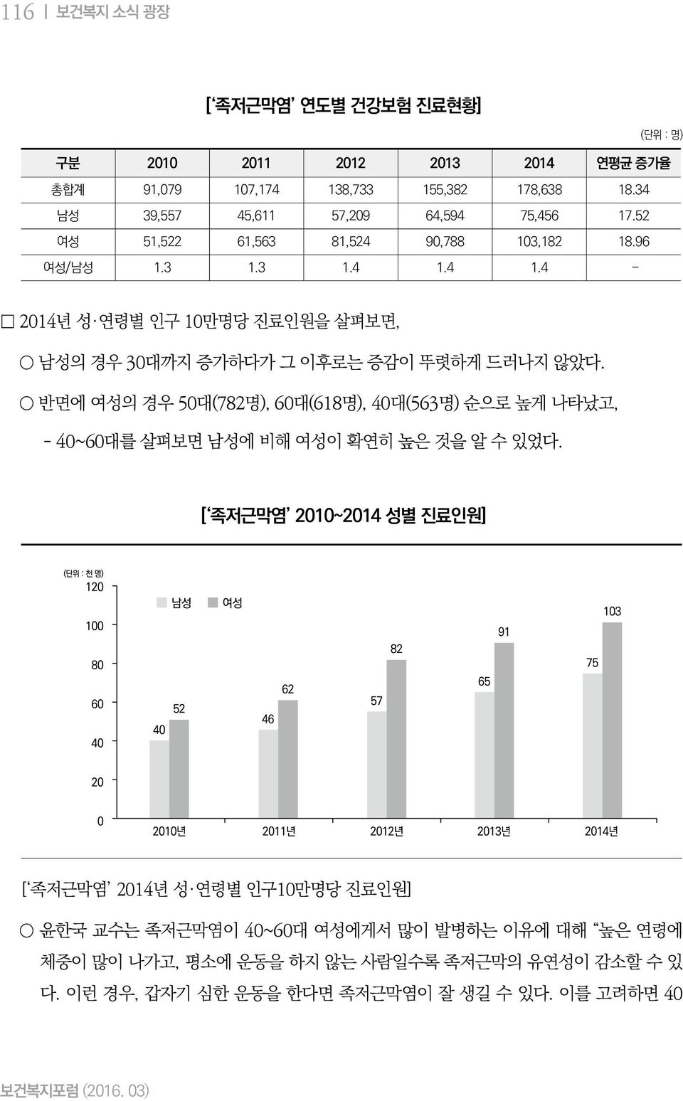 4 1.4-2014년 성 연령별 인구 10만명당 진료인원을 살펴보면, 남성의 경우 30대까지 증가하다가 그 이후로는 증감이 뚜렷하게 드러나지 않았다.