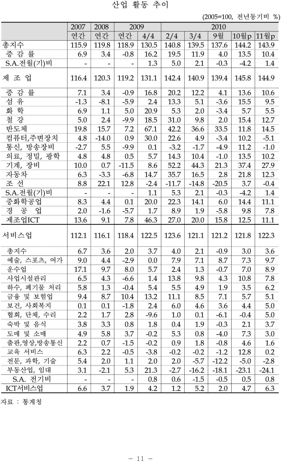 0 20.9 5.3 2.0-3.4 5.7 5.5 철 강 5.0 2.4-9.9 18.5 31.0 9.8 2.0 15.4 12.7 반도체 19.8 15.7 7.2 67.1 42.2 36.6 33.5 11.8 14.5 컴퓨터,주변장치 4.8-14.0 0.9 30.0 22.6 4.9-3.4 10.2-5.1 통신, 방송장비 -2.7 5.5-9.9 0.1-3.2-1.